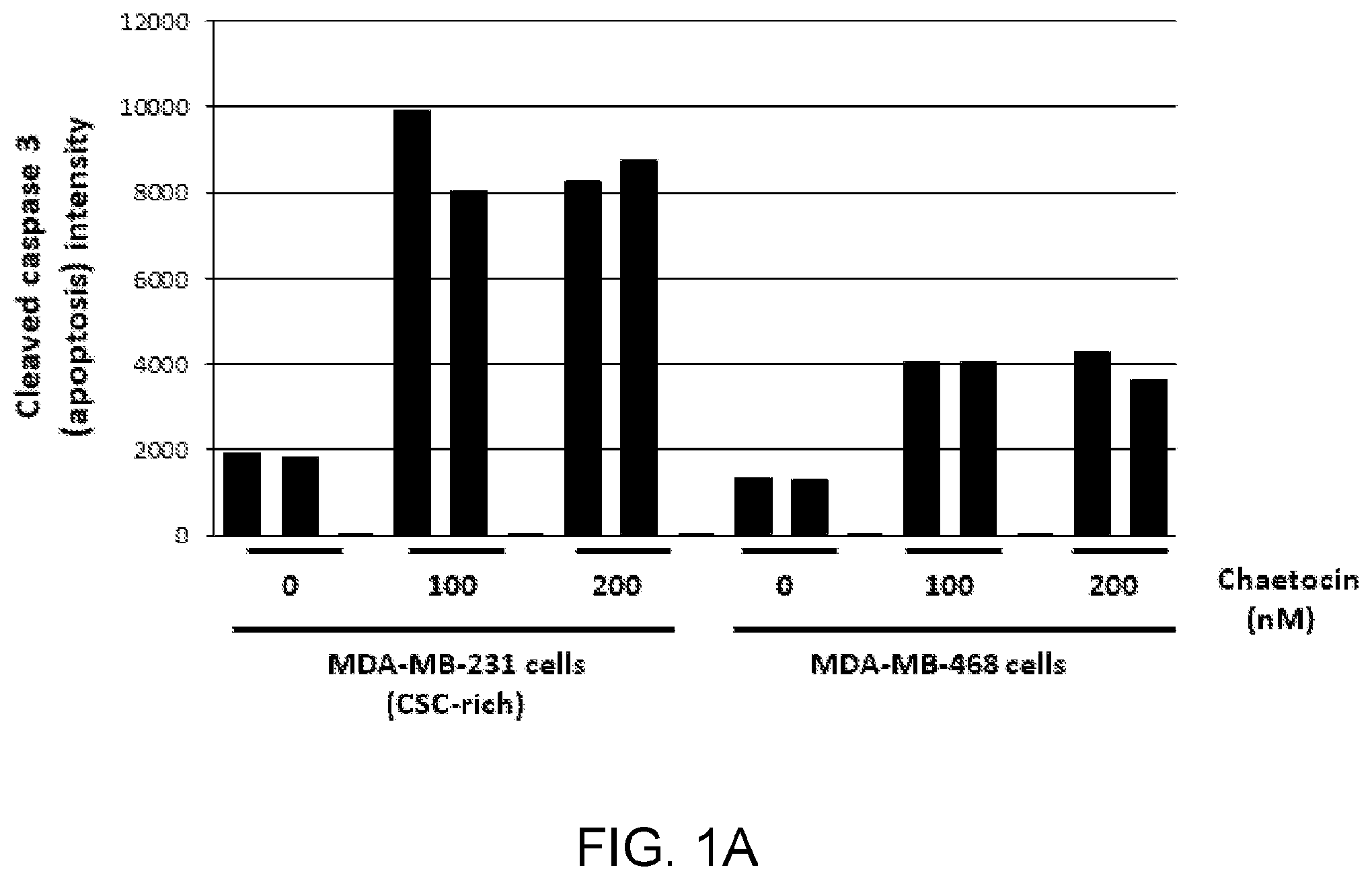 Patent US12396996 — Compounds, pharmaceutical compositions, and methods of their use in reversing cancer chemoresistance — Figure 1