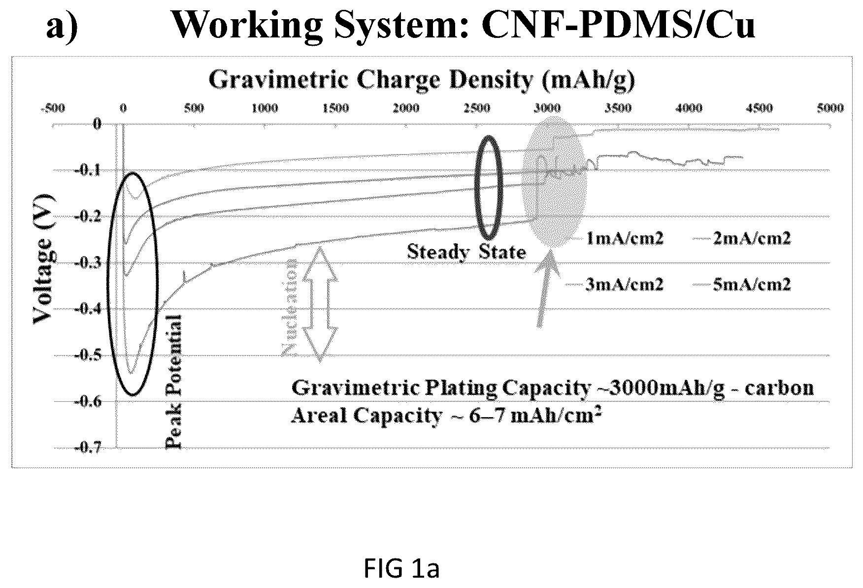 Patent US12401022 Figure 1 – Methods of fabrication of engineered carbon nanofiber/Cu electrode architectures for dendrite-free high efficiency Li metal batteries