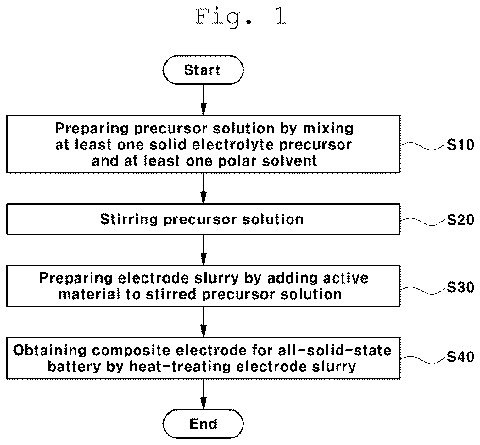 Patent US12401023 Figure 1 – Method of manufacturing composite electrode for all-solid-state battery, and composite electrode for all-solid-state battery manufactured thereby