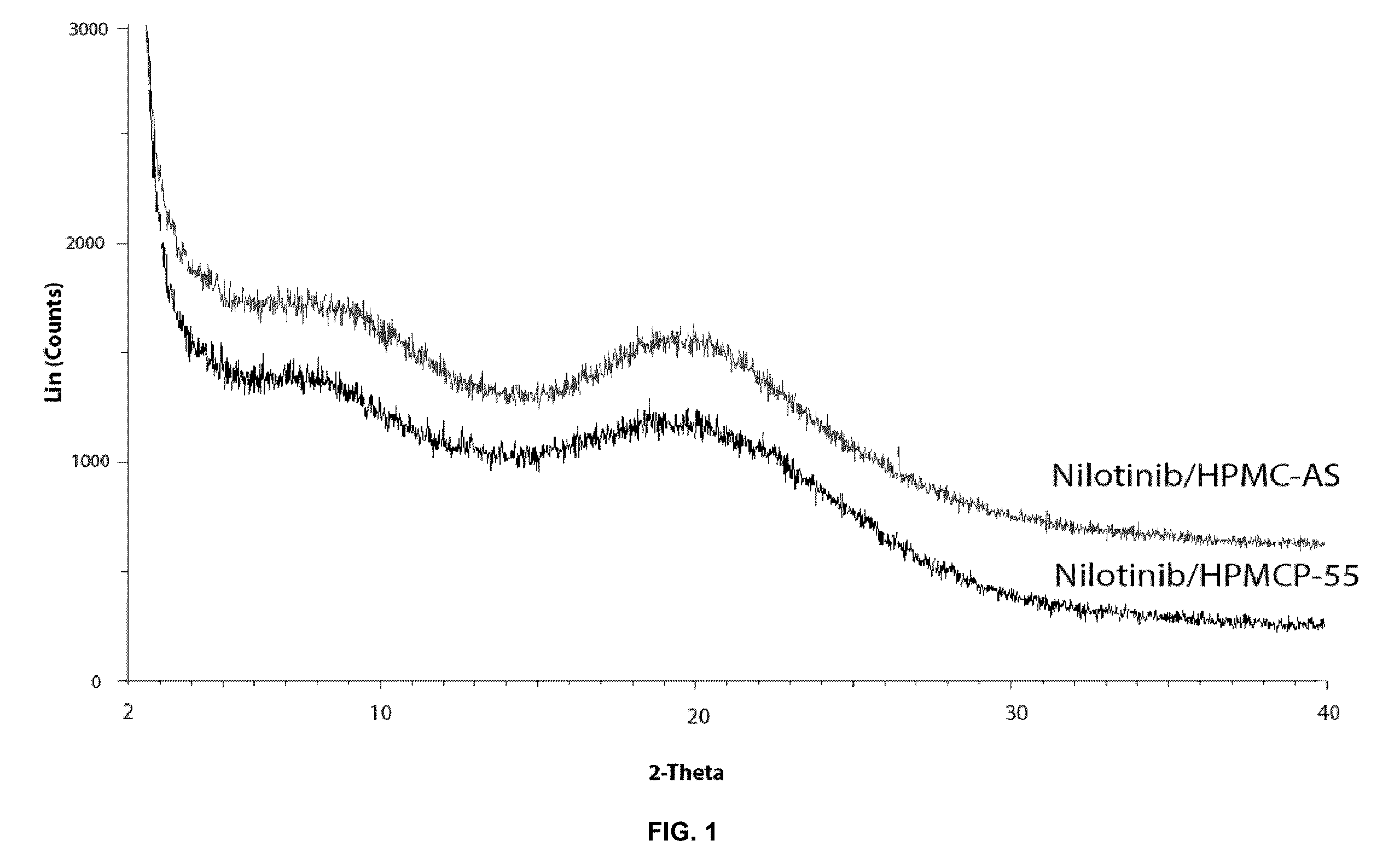 Patent US12403140 — Pharmaceutical compositions of nilotinib — Figure 1