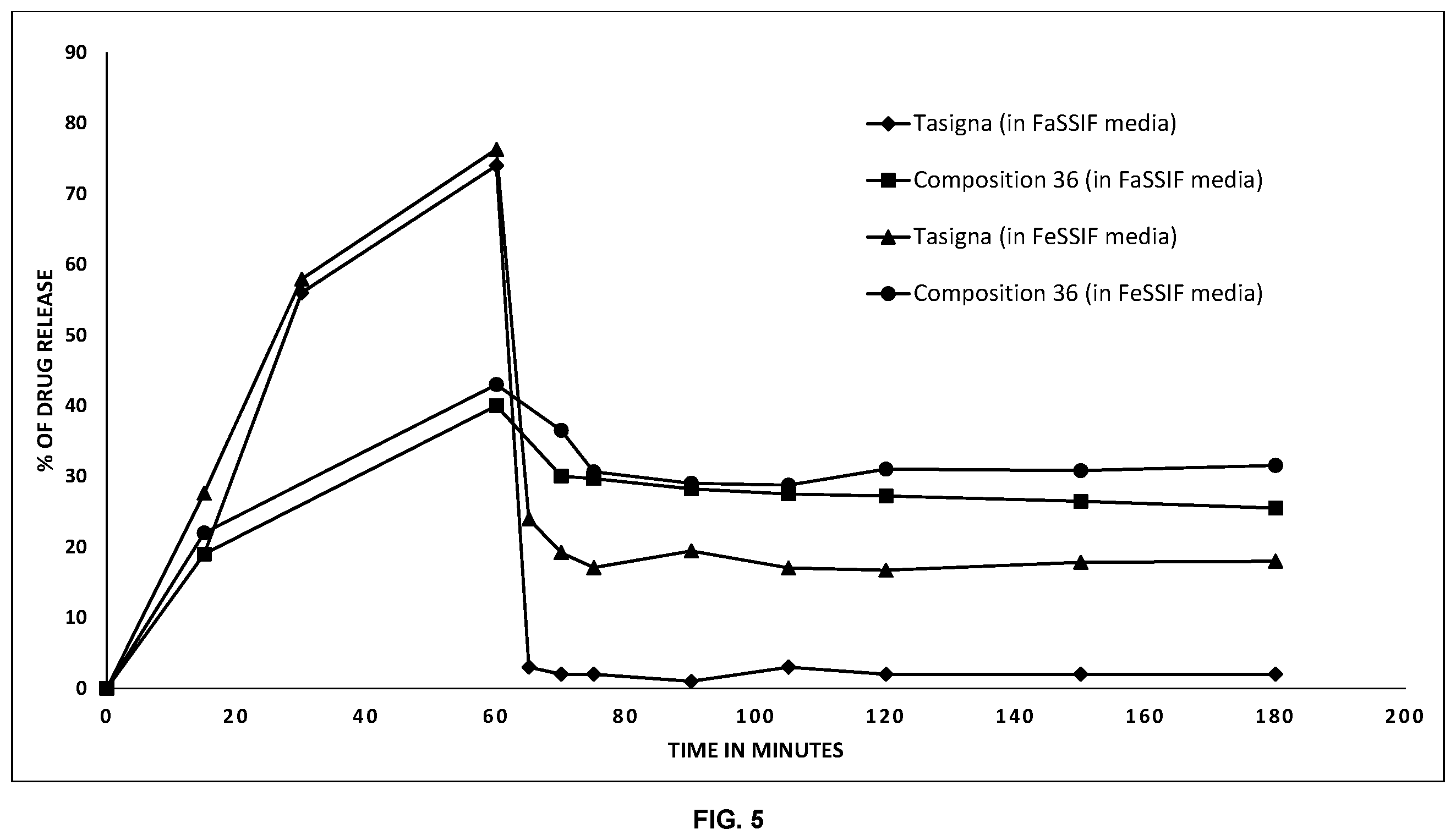 Patent US12403140 Figure 5 – Pharmaceutical compositions of nilotinib