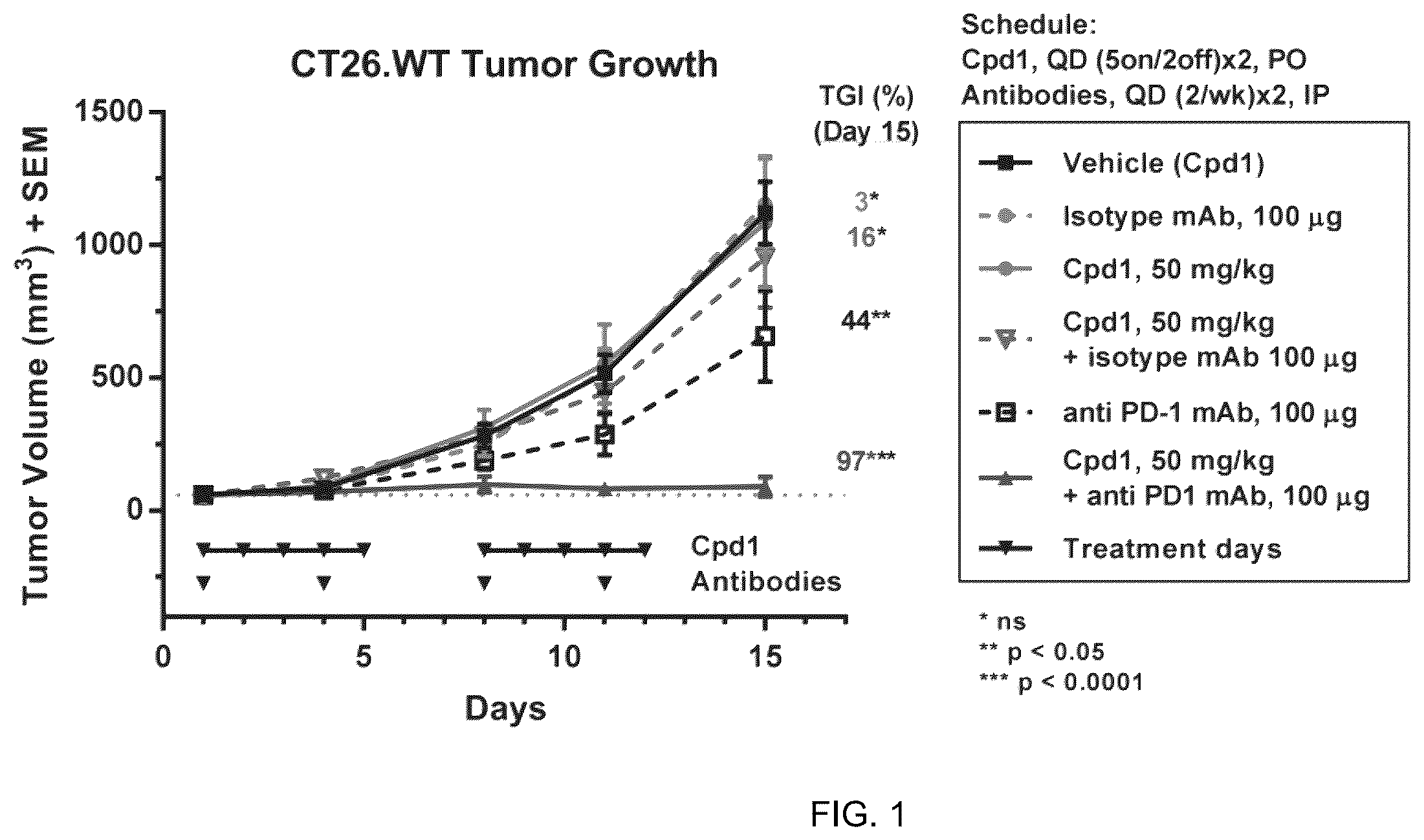 Patent US12403142 Figure 1 – Combination therapy with a phosphoinositide 3-kinase inhibitor with a zinc binding moiety