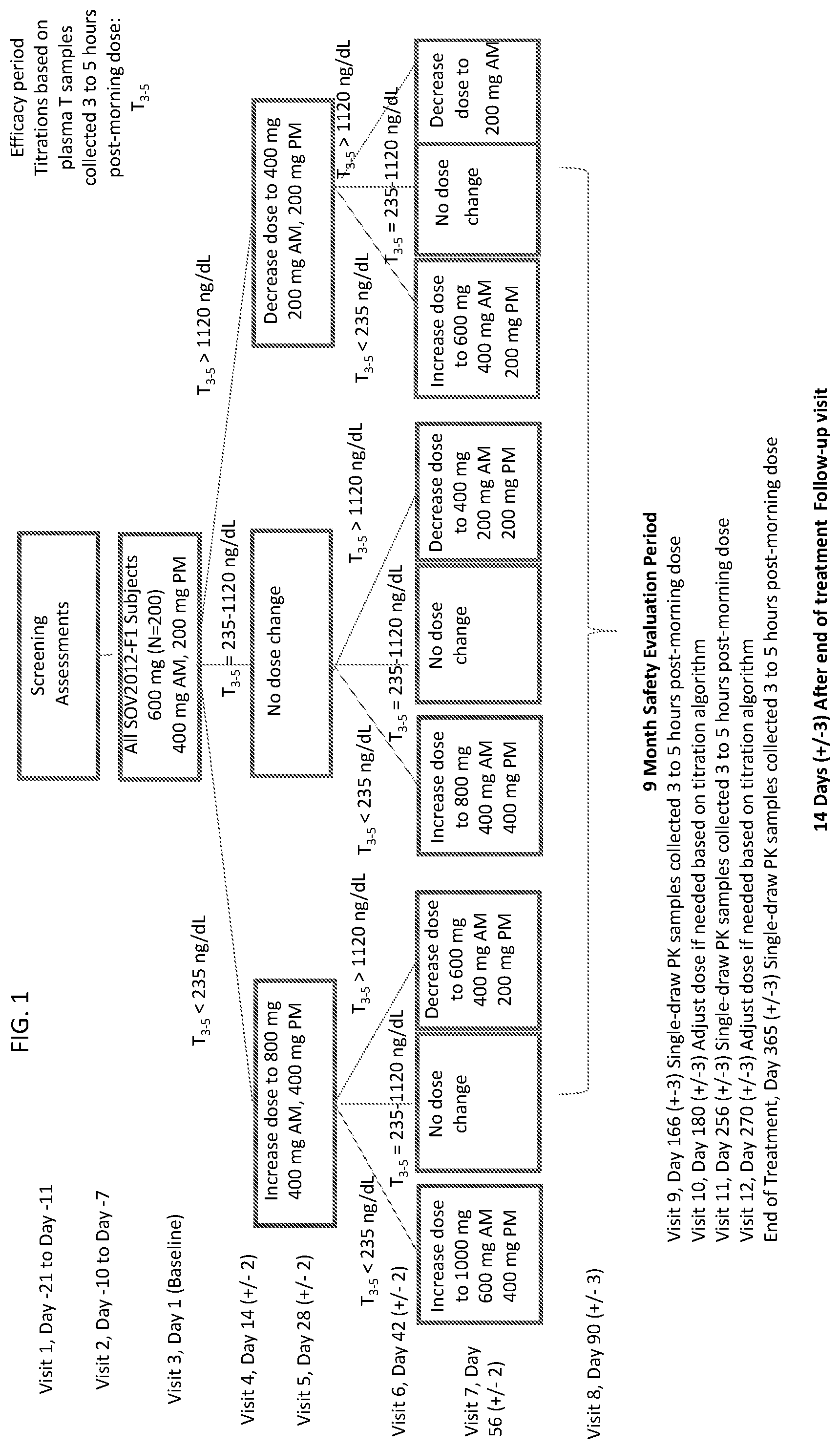 Patent US12403146 — Preferred oral testosterone undecanoate therapy to achieve testosterone replacement treatment — Figure 1