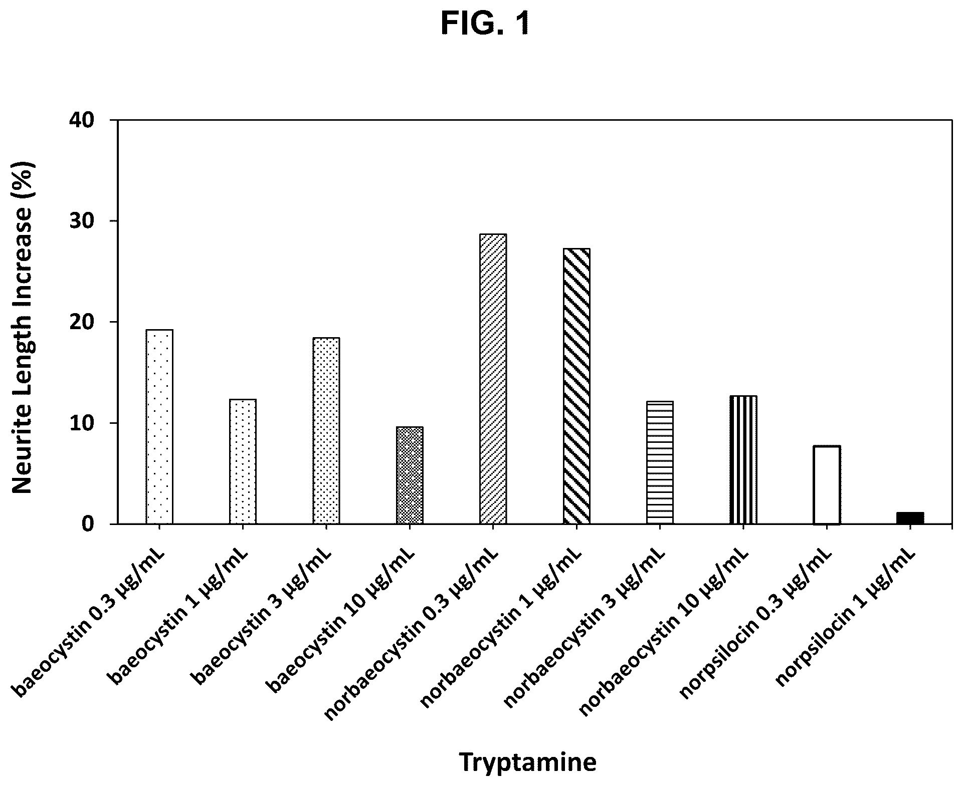 Patent US12403150 — Tryptamine compositions for enhancing neurite outgrowth — Figure 1