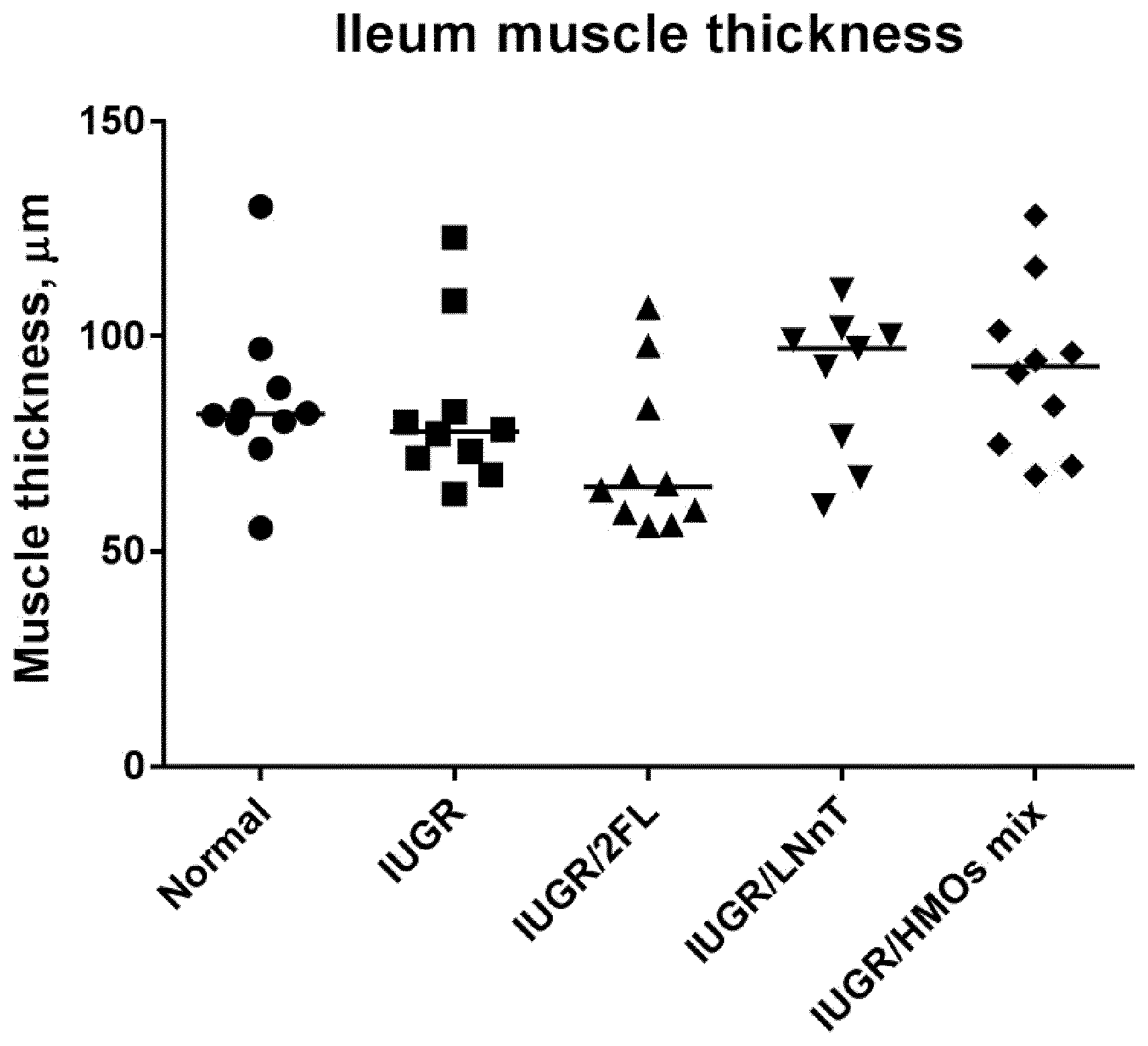 Patent US12403151 Figure 1 – Compositions for use in the promotion of intestinal muscle growth and development and associated intestinal motility