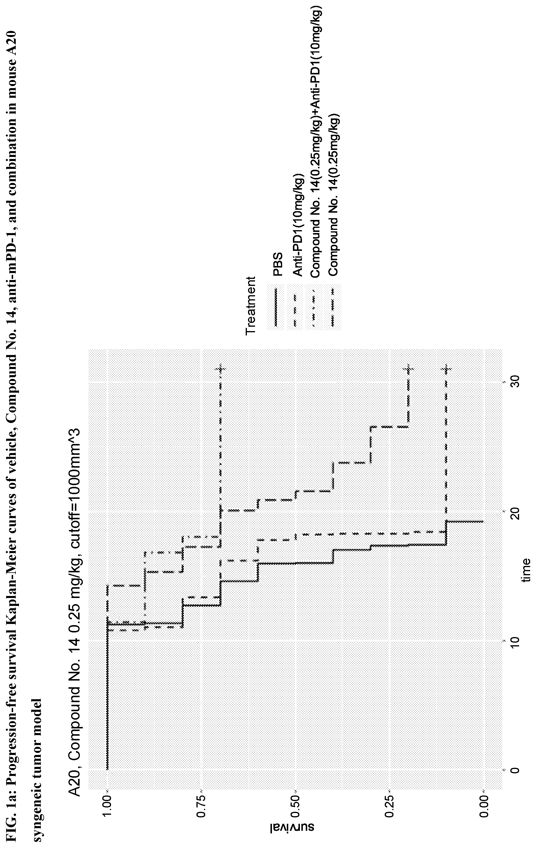 Patent US12403154 Figure 1 – Administration of sting agonist and checkpoint inhibitors