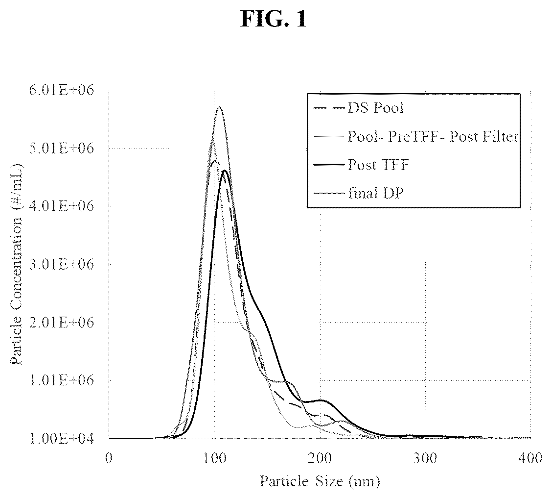 Patent US12403164 — Lentiviral vector formulations — Figure 1