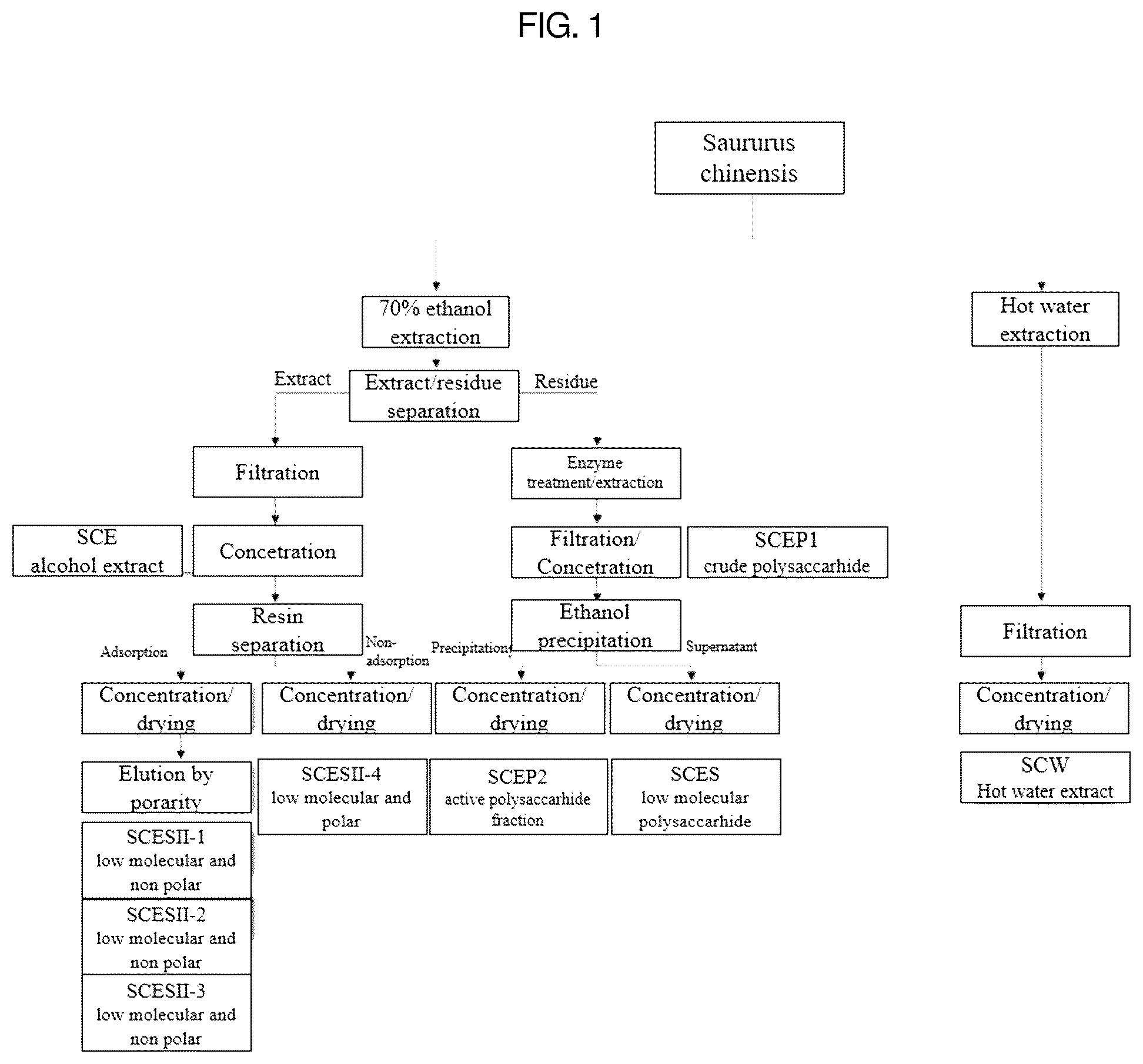 Patent US12403170 Figure 1 – Pharmaceutical composition containing Saururus chinensis fraction, and preparation method thereof