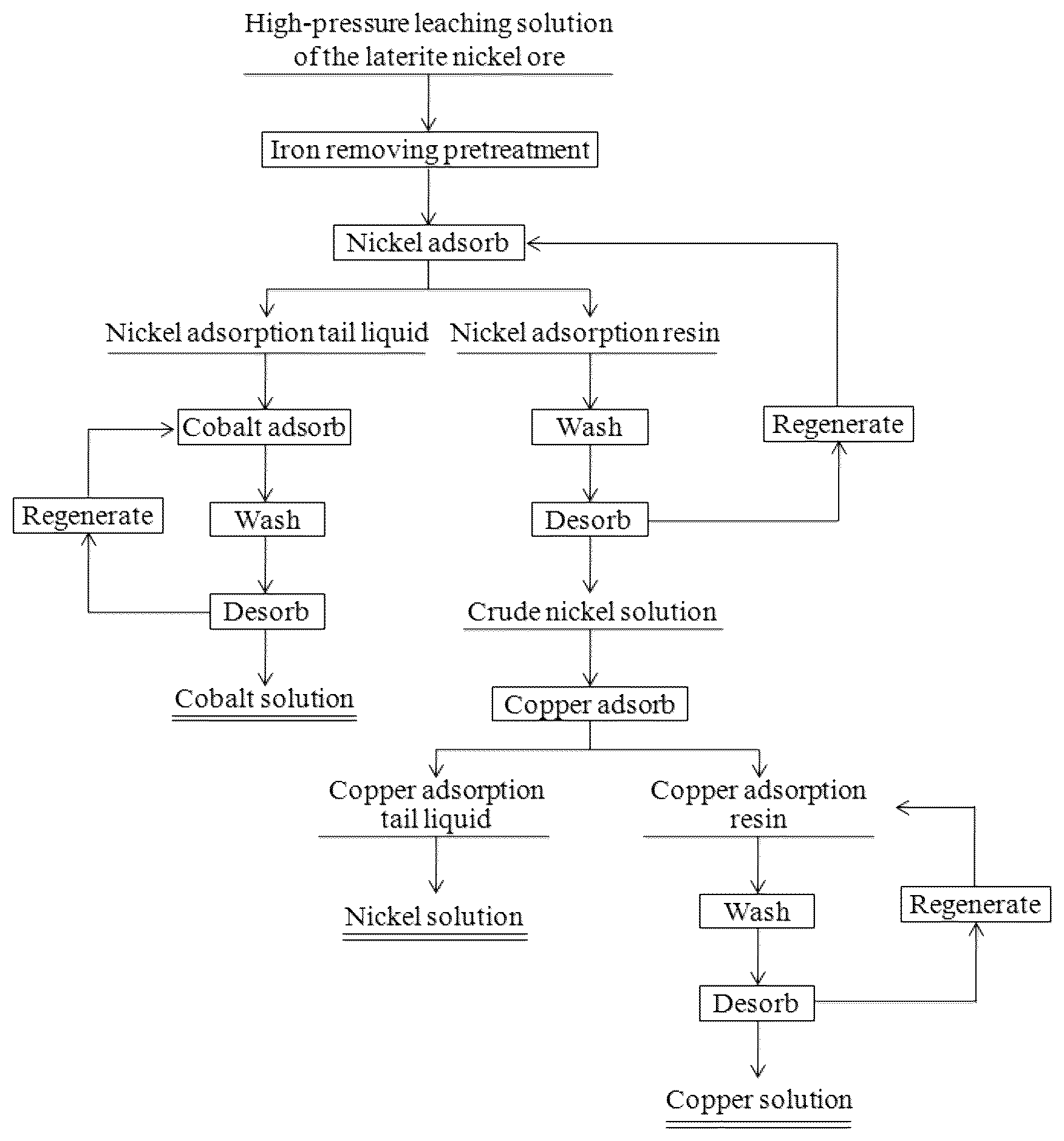 Patent US12403413 — Method for green and low-cost extraction of nickel-cobalt from laterite nickel ore — Figure 1