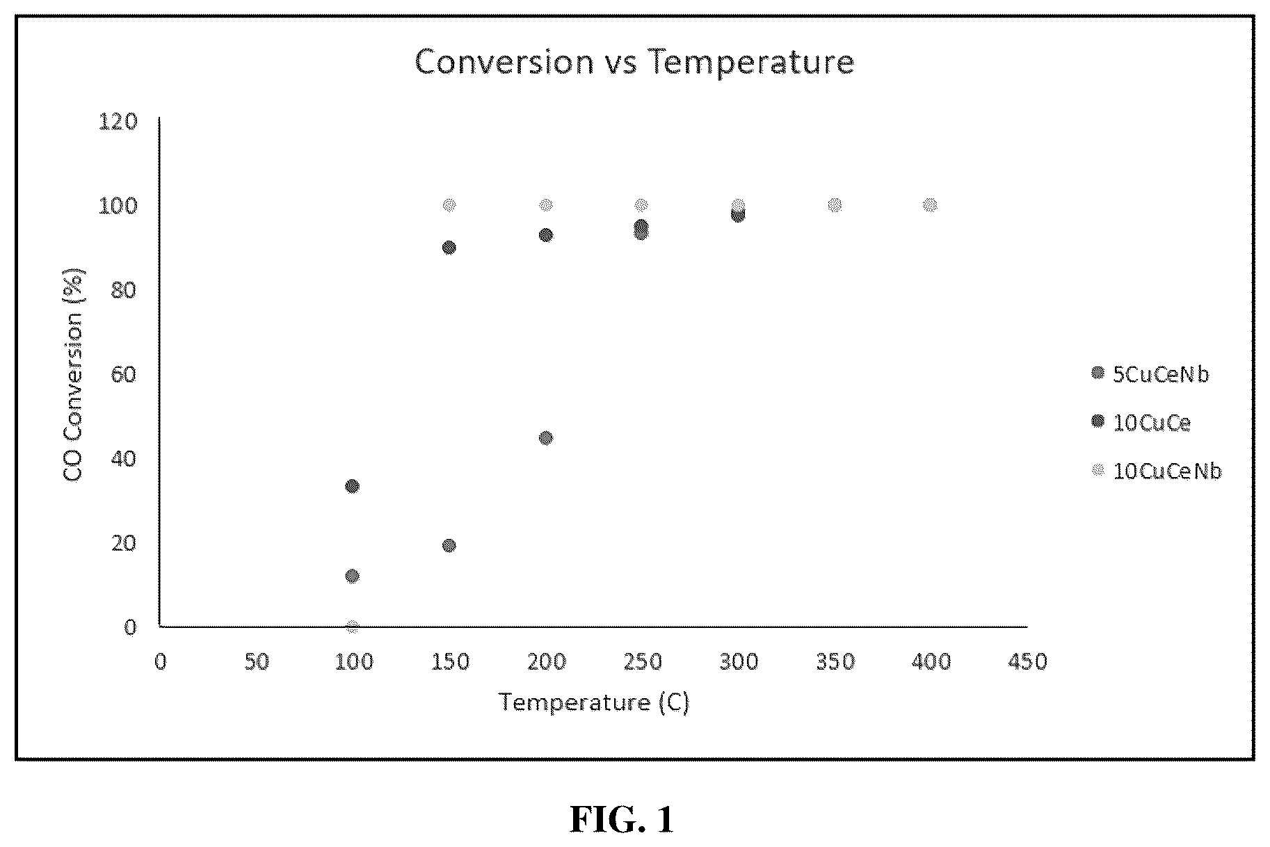 Patent US12403456 — Non-noble CuO-CeO 2 /Nb 2 O 5 catalysts for low-temperature oxidation of carbon monoxide — Figure 1