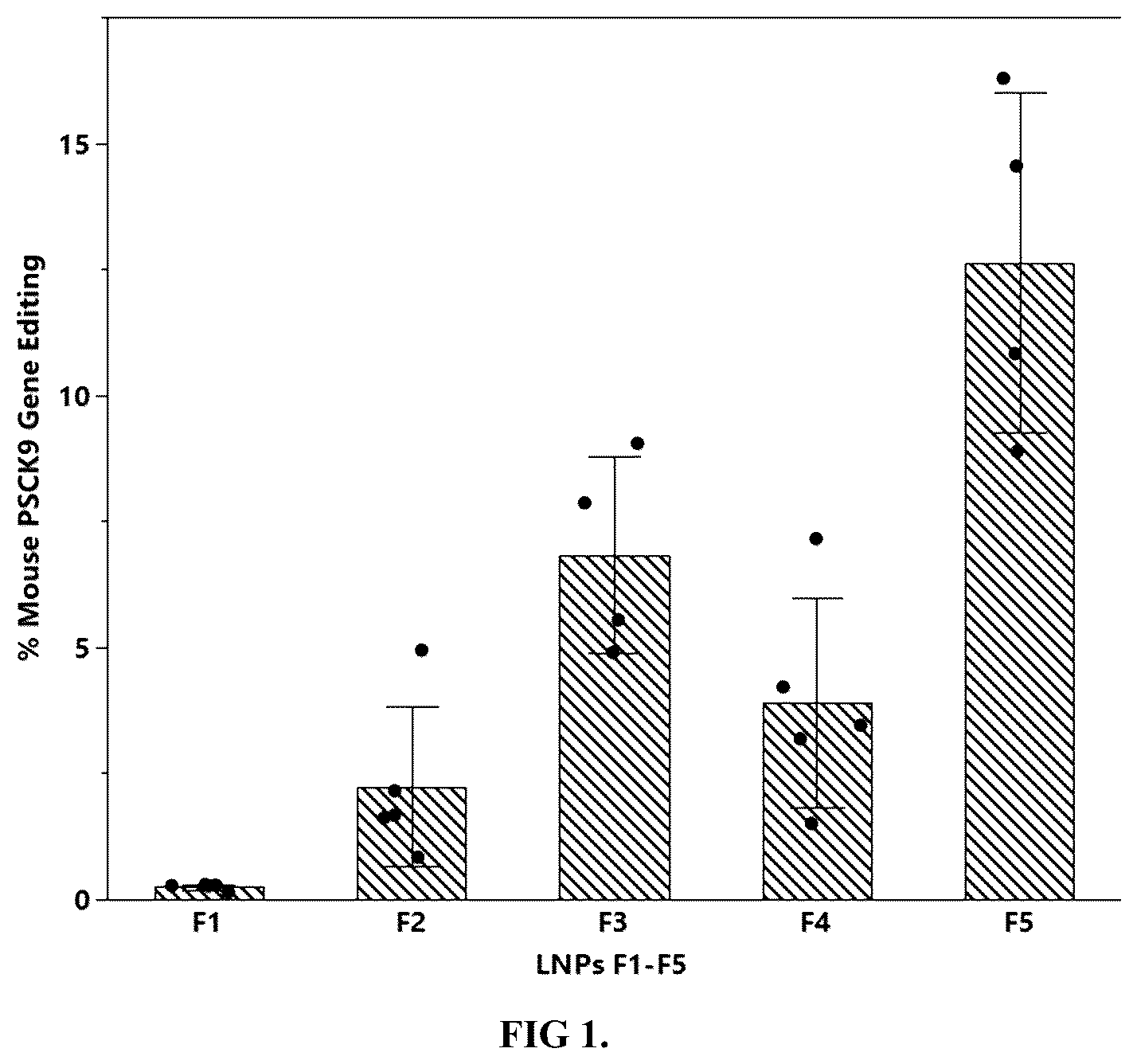 Patent US12410122 — Lipid formulations for gene editing — Figure 1