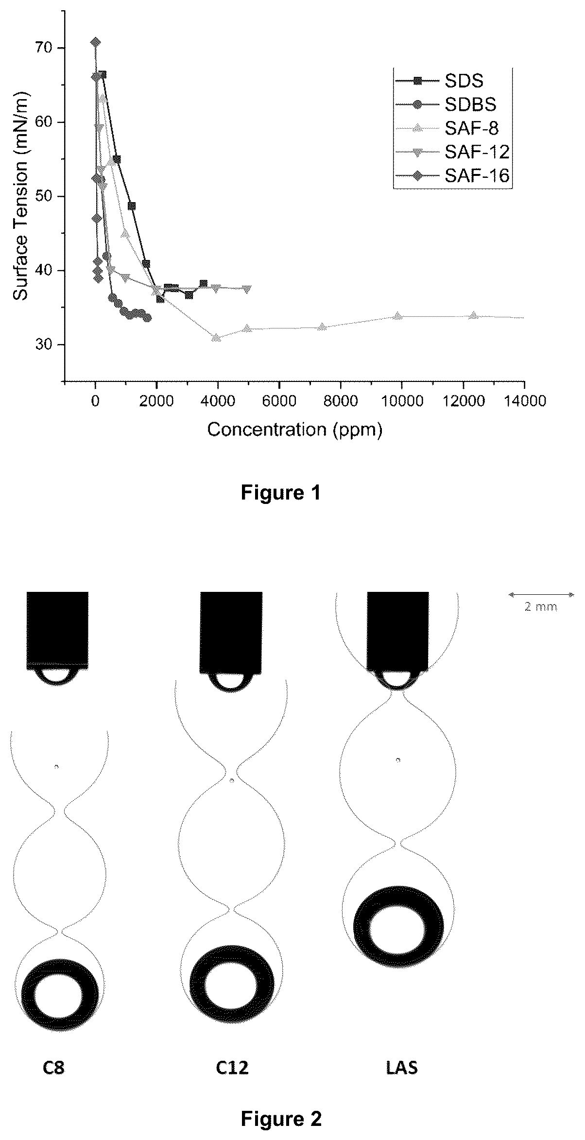 Patent US12410147 — Surfactants — Figure 1