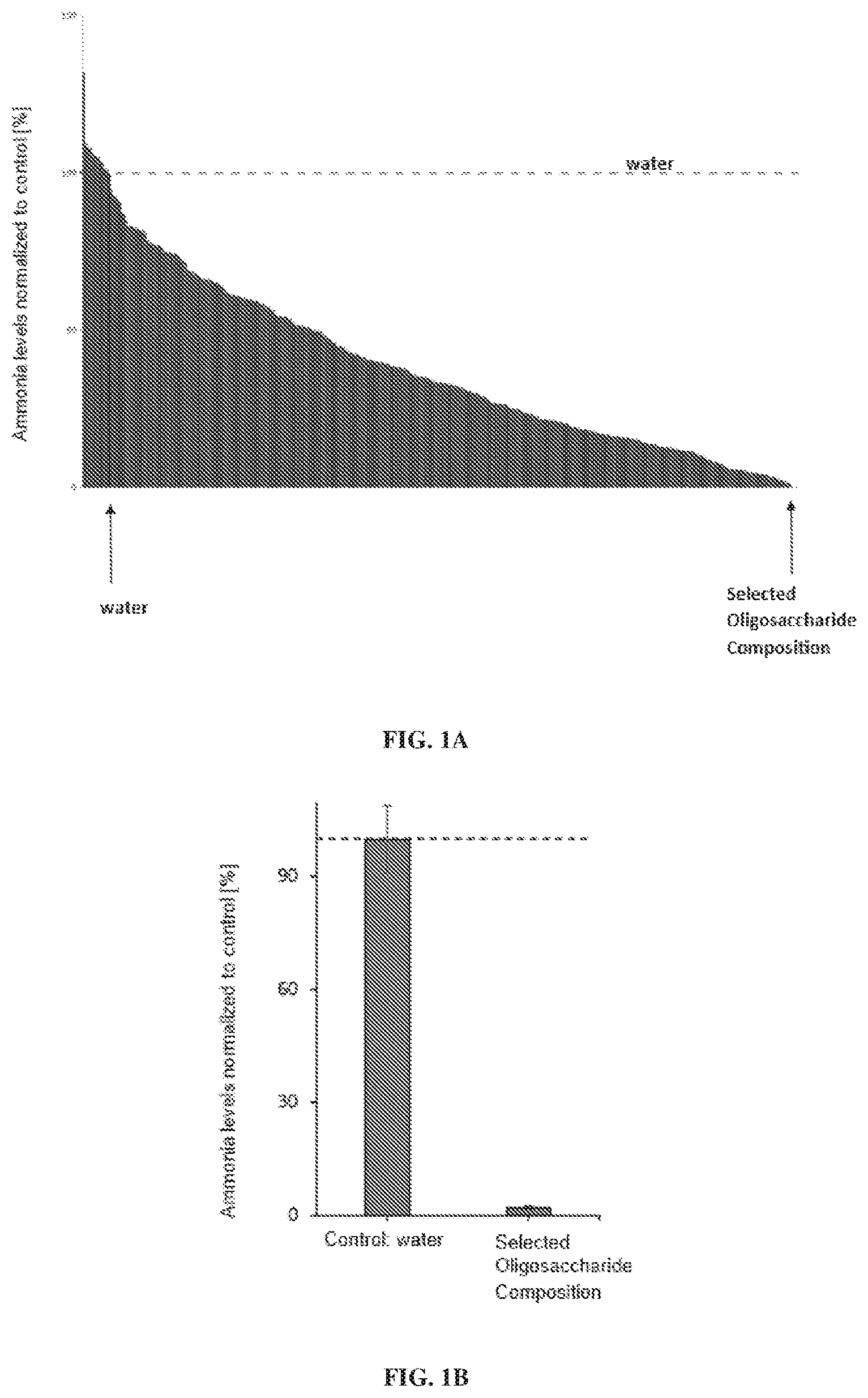 Patent US12410206 Figure 1 – Oligosaccharide compositions and methods of use thereof for reducing ammonia levels