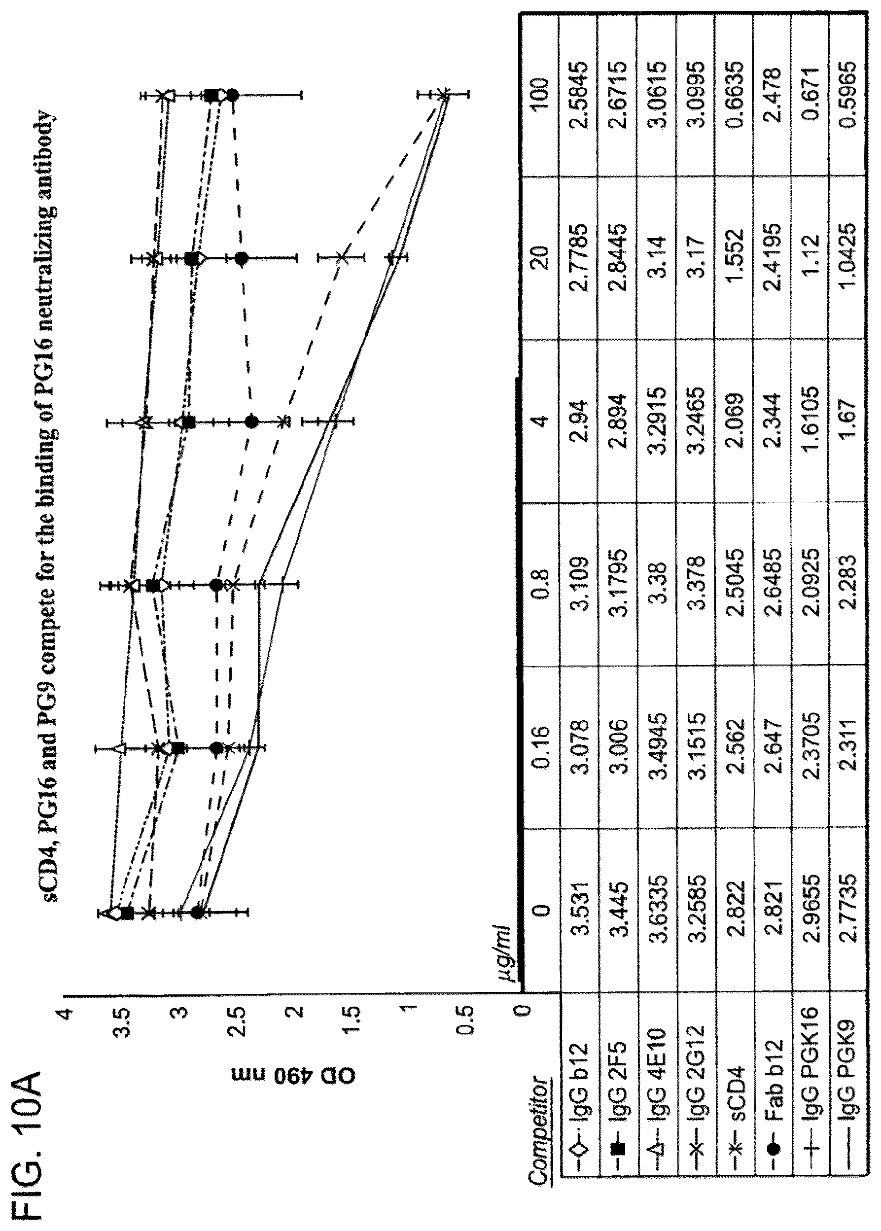 Patent US12410243 Figure 15 – Methods of treating HIV-1 infection utilizing broadly neutralizing human immunodeficiency virus type 1 (HIV-1) GP120-specific monoclonal antibodies