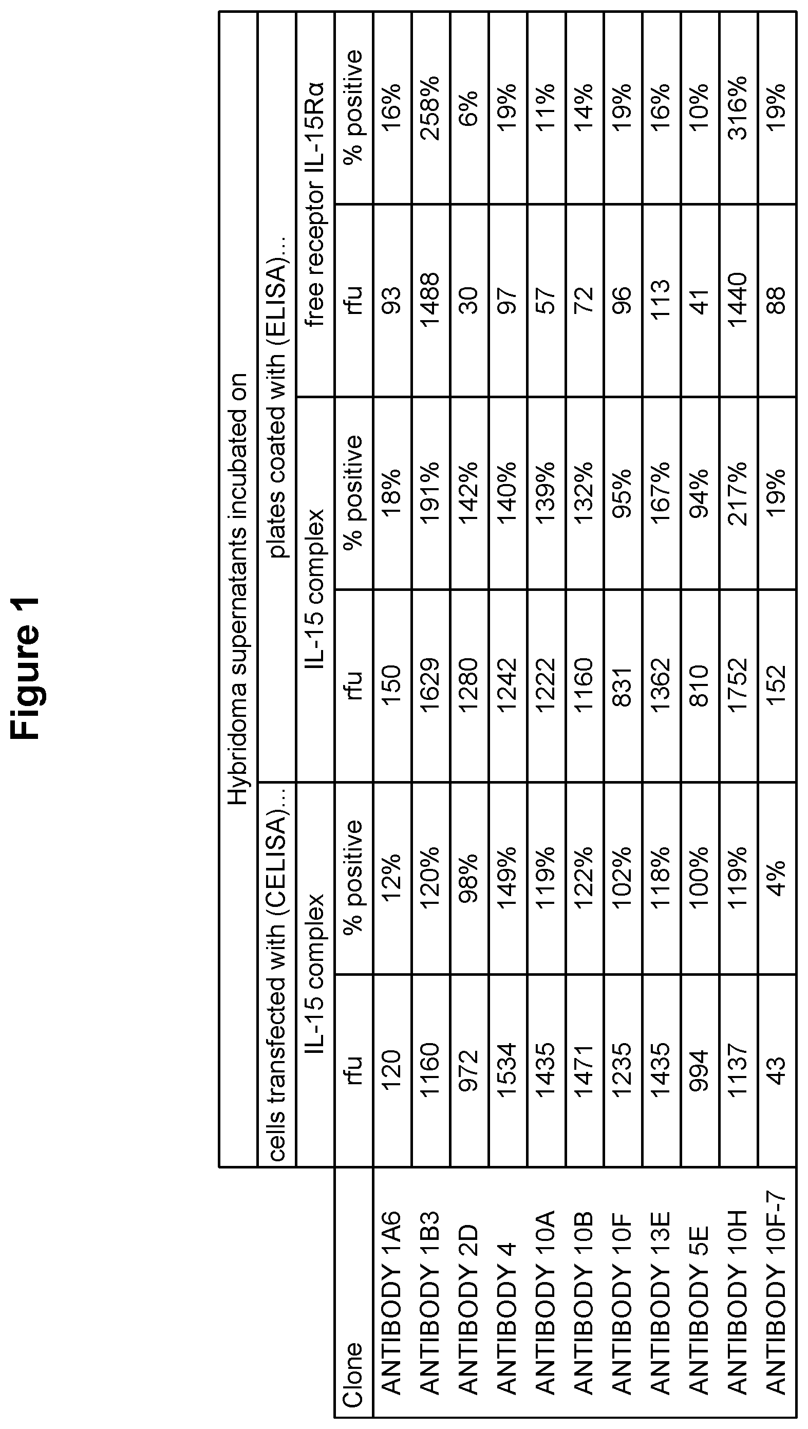 Patent US12410247 — Polynucleotides encoding antibodies that specifically bind to human IL-15 — Figure 1
