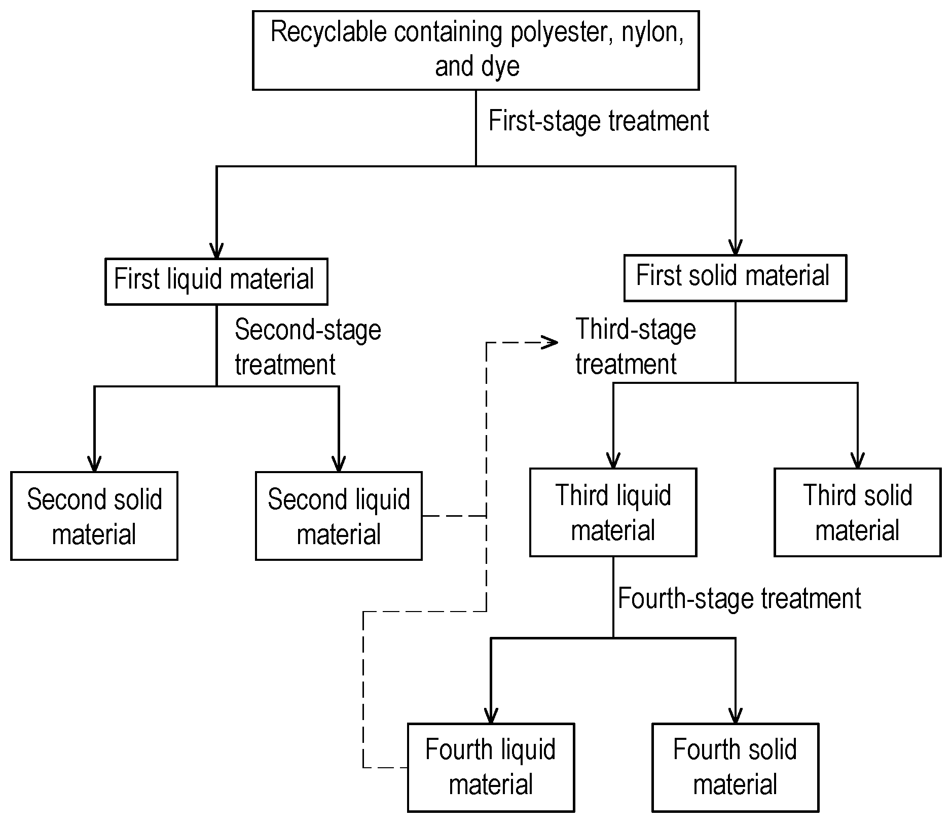 Patent US12410298 — Disposal method for waste fabric containing polyester, nylon, and dye — Figure 1