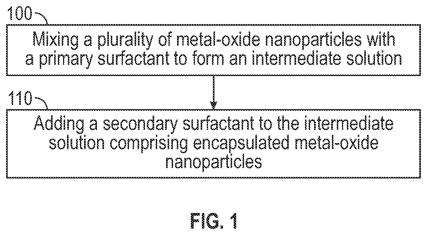 Patent US12410359 Figure 1 – Nanoparticle fluids for an AI-assisted water alternating gas process