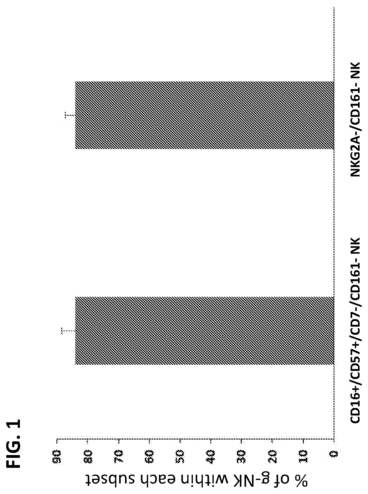 Patent US12410402 — Methods for expansion of natural killer (NK) cell subset and related compositions and methods — Figure 1