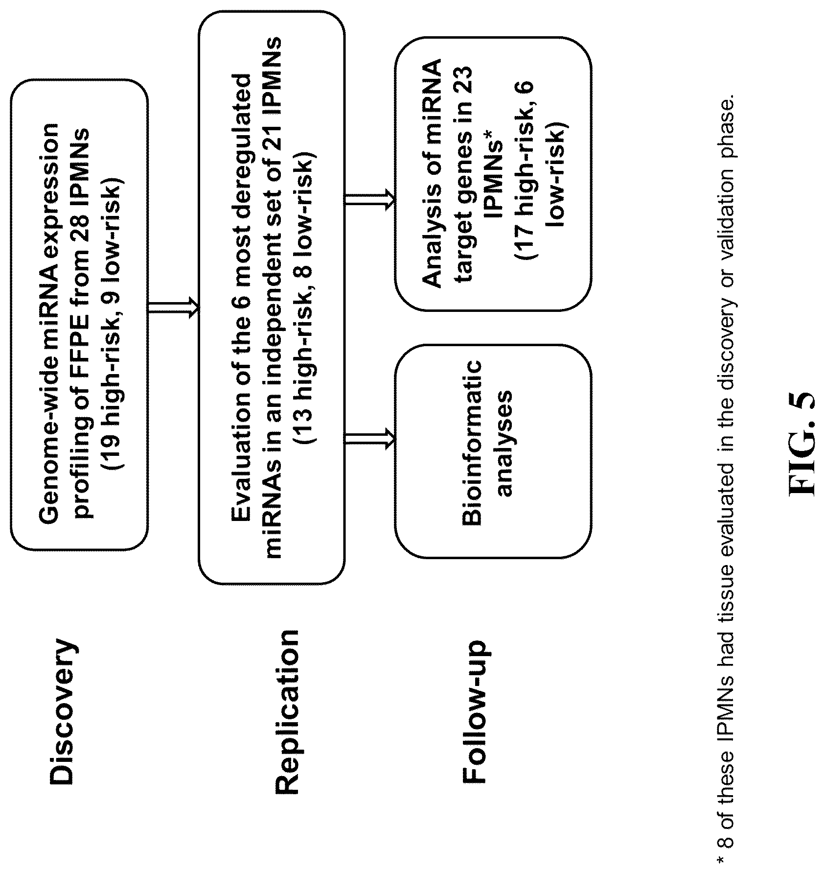 Patent US12410479 Figure 6 – Microrna assay for detection and management of pancreatic cancer precursors