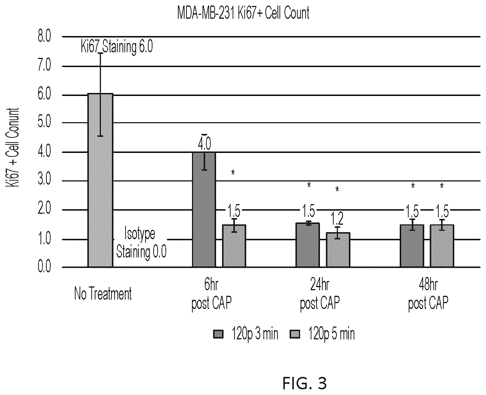 Patent US12410484 Figure 5 – Method for cold plasma induced cell death in breast cancer cells by 8-oxoG modification and degradation of histone mRNA
