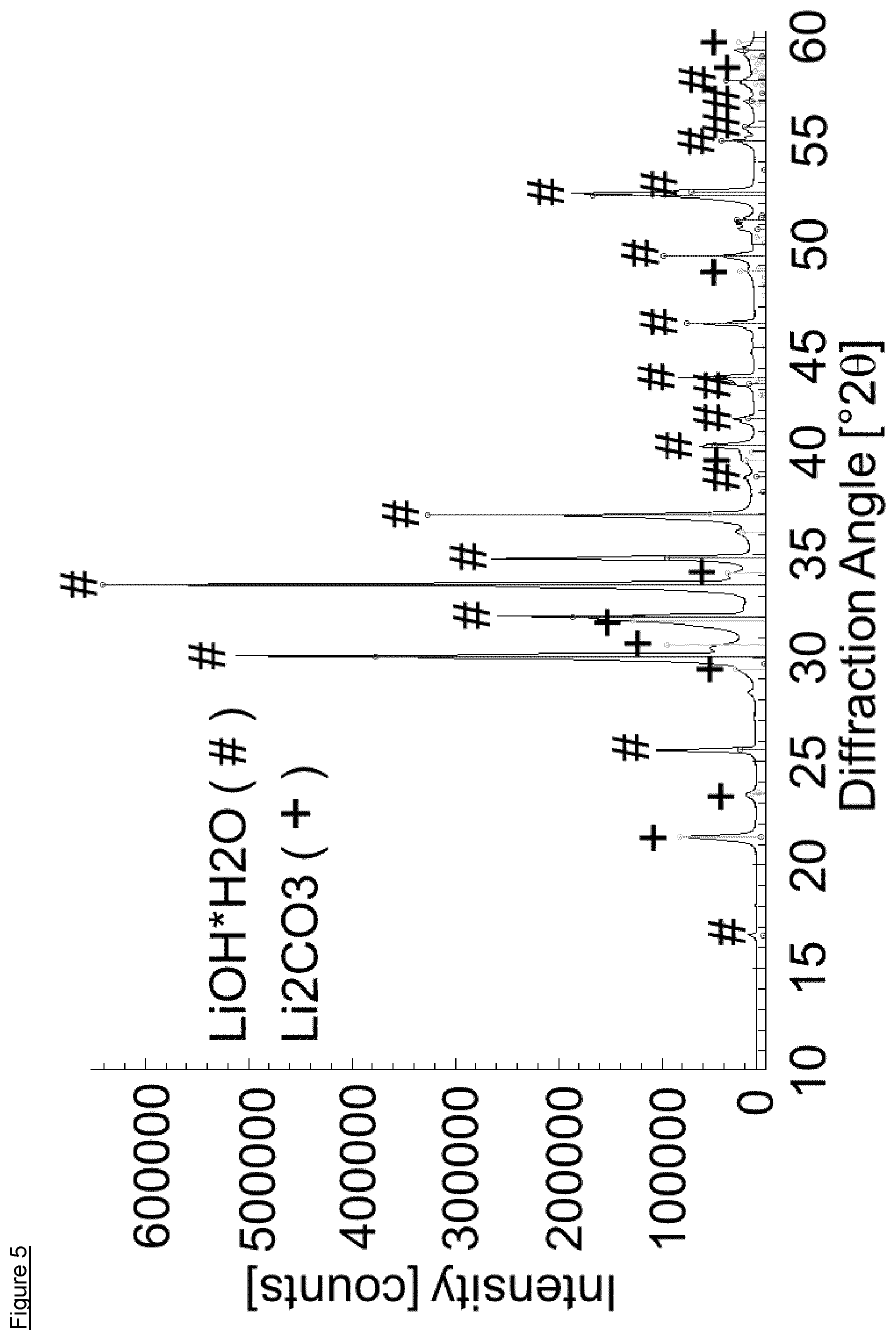 Patent US12410493 Figure 5 – Process for the recovery of lithium from waste lithium ion batteries