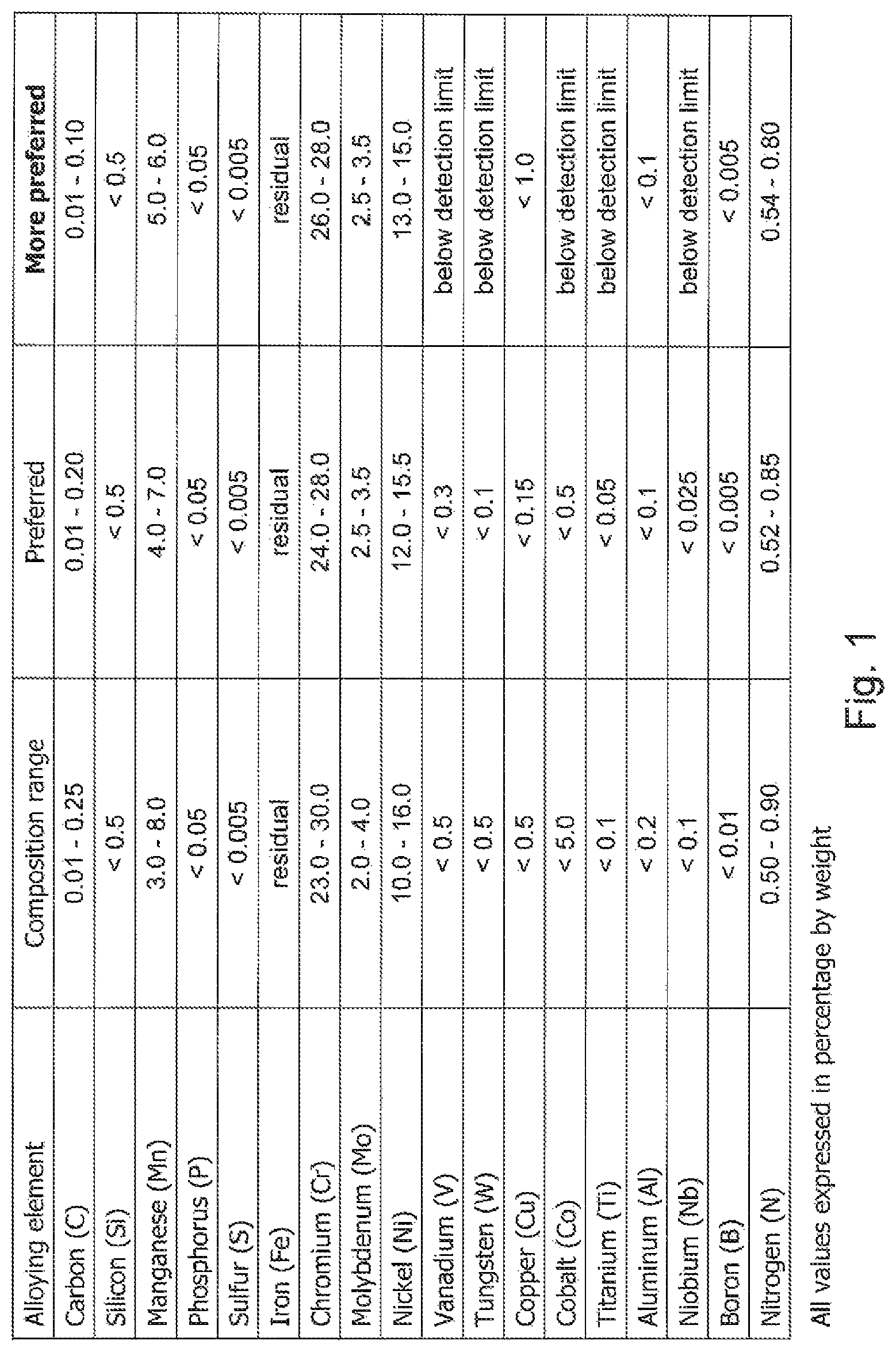 Patent US12410496 — Superaustenitic material — Figure 1