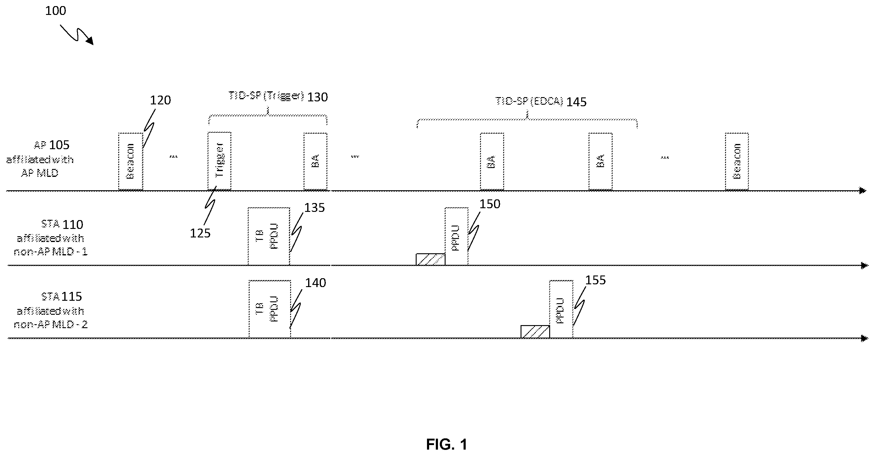 Patent US12414149 Figure 1 – Prioritized service period for time sensitive transmissions