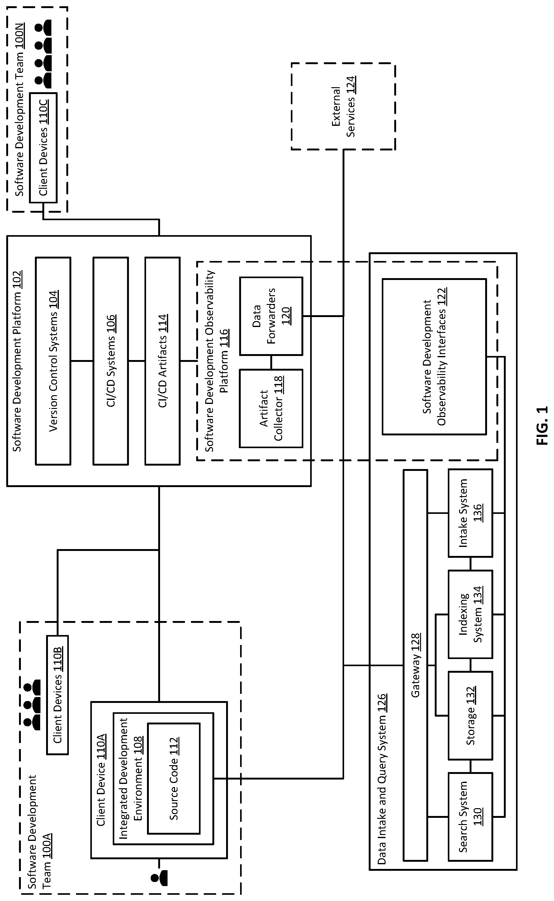 Patent US12417090 — Software development observability platform — Figure 1