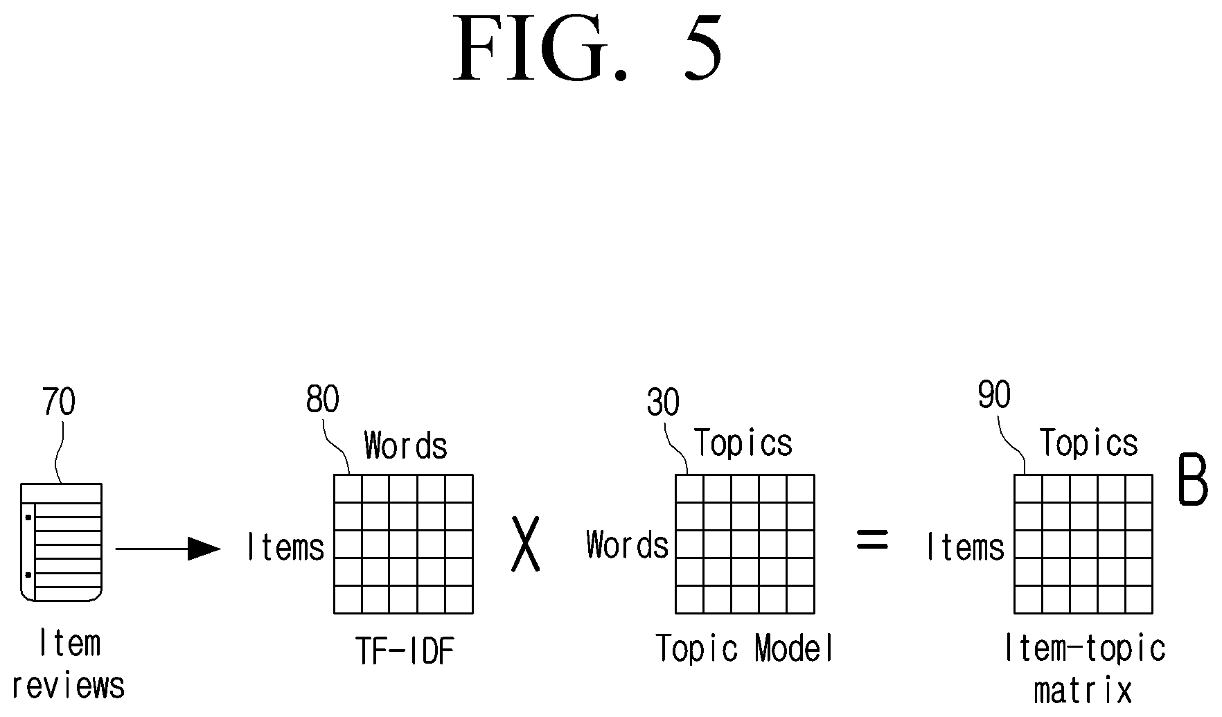 Patent US12417344 Figure 5 – Training recommendation model based on topic model and word importance