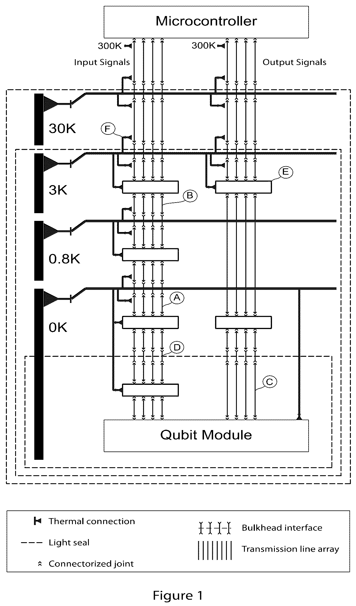 Patent US12417398 — Interface between cryogenic computational hardware and room temperature computational hardware — Figure 1