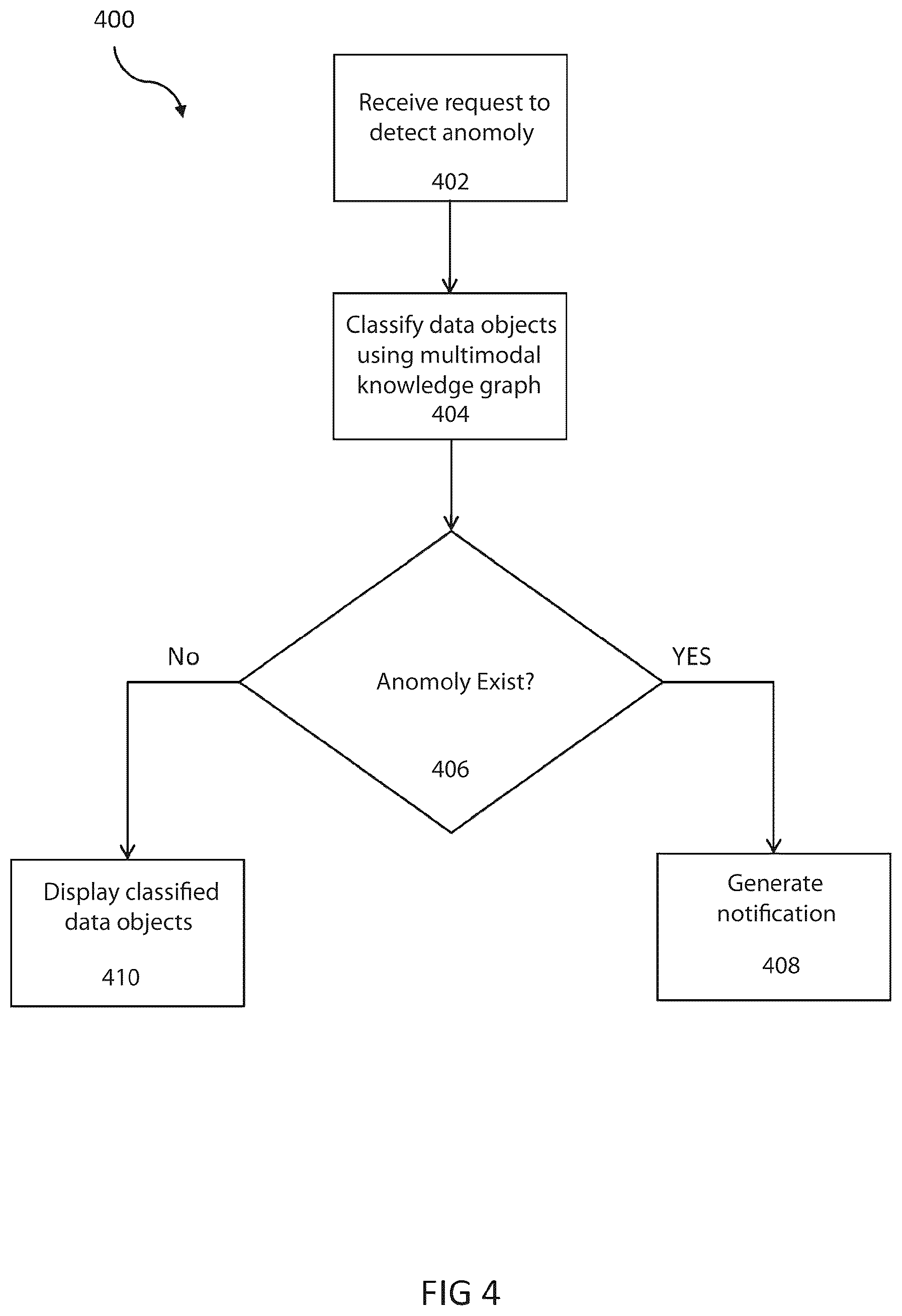 Patent US12417606 Figure 4 – Method and system for anomaly detection using multimodal knowledge graph