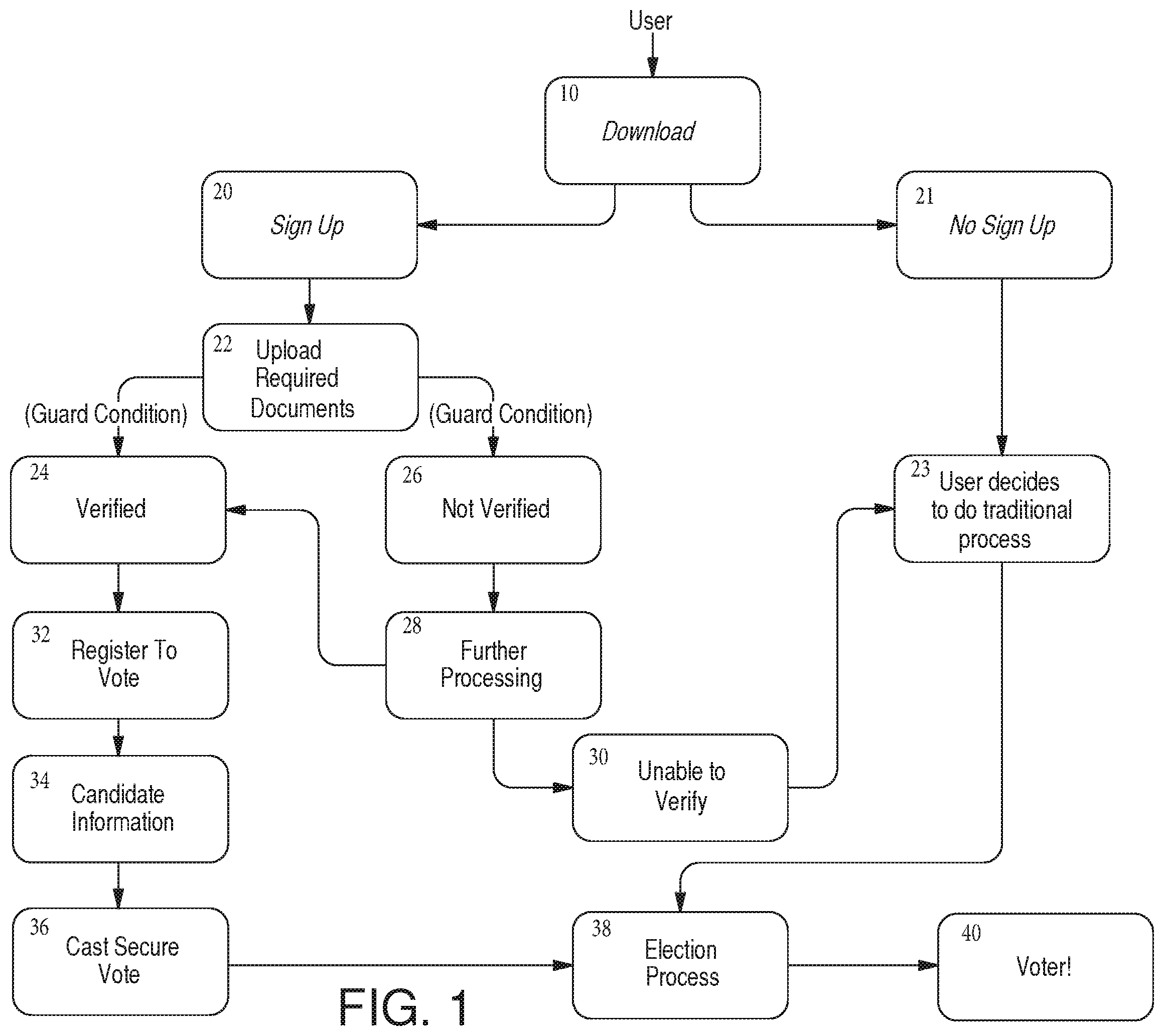 Patent US12417665 — System, method, apparatus, and computer program product for voter registration and voting — Figure 1