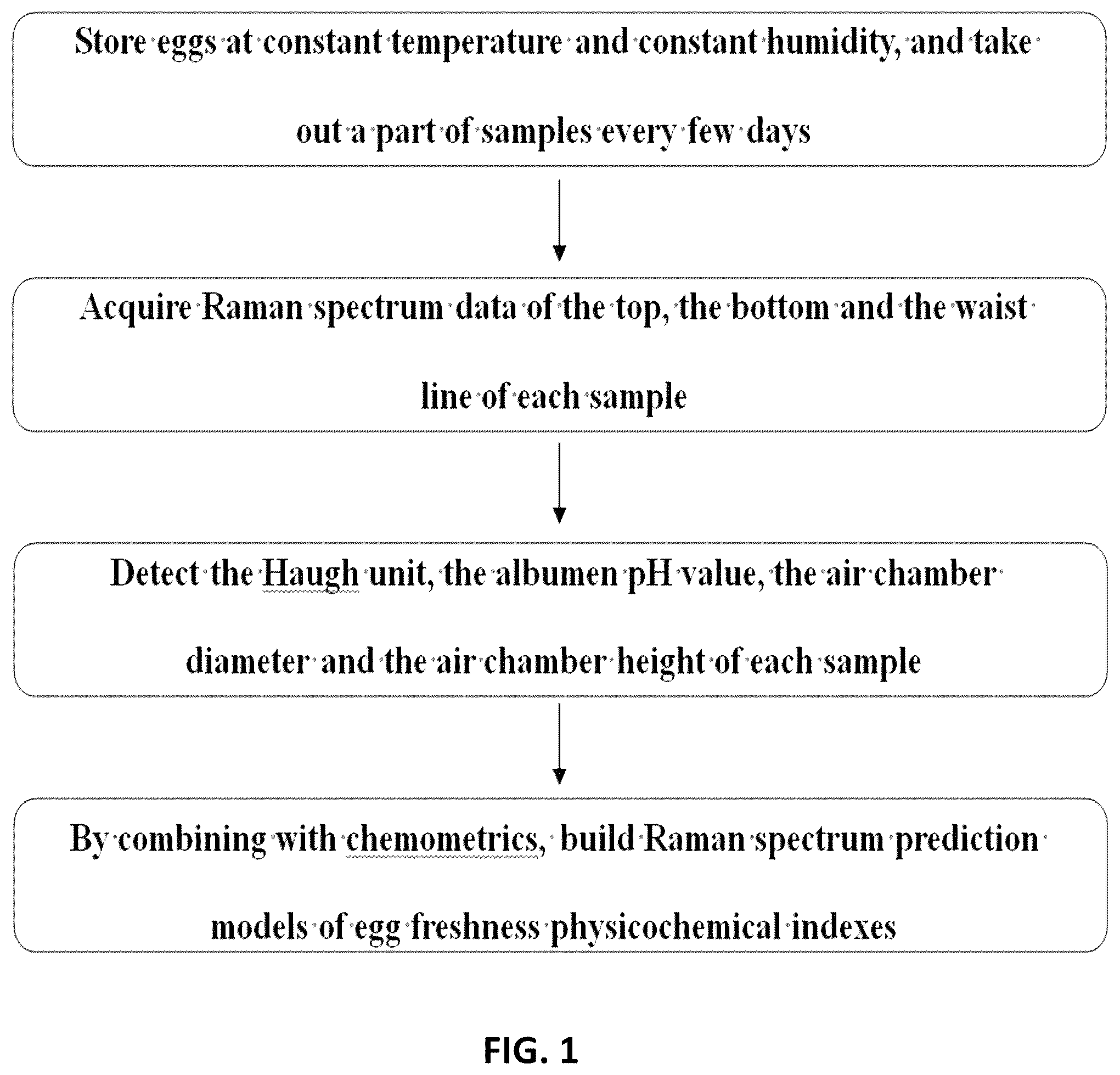 Patent US12422366 — Non-destructive detection of egg freshness based on Raman spectroscopy — Figure 1