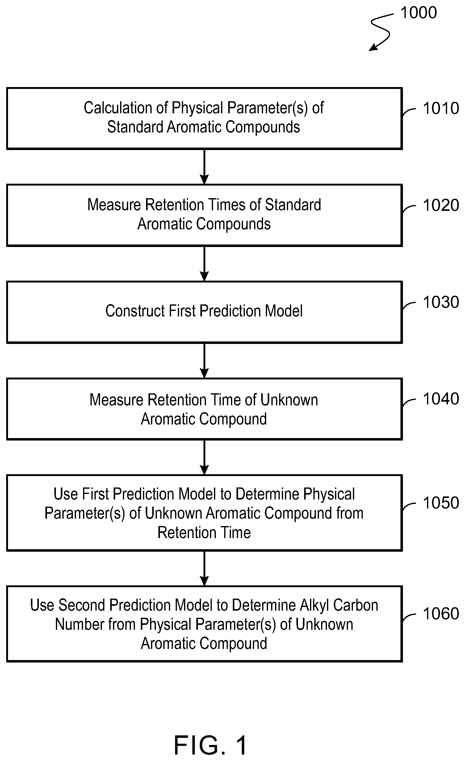 Patent US12422416 — Estimation of alkyl substituent carbon number of aromatic compounds using gel permeation chromatography retention time and prediction models — Figure 1