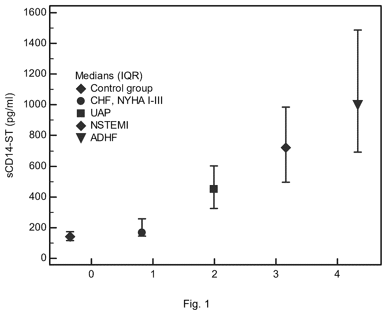 Patent US12422439 — Use of sCD14 or its fragments or derivatives for risk stratification, diagnosis and prognosis — Figure 1