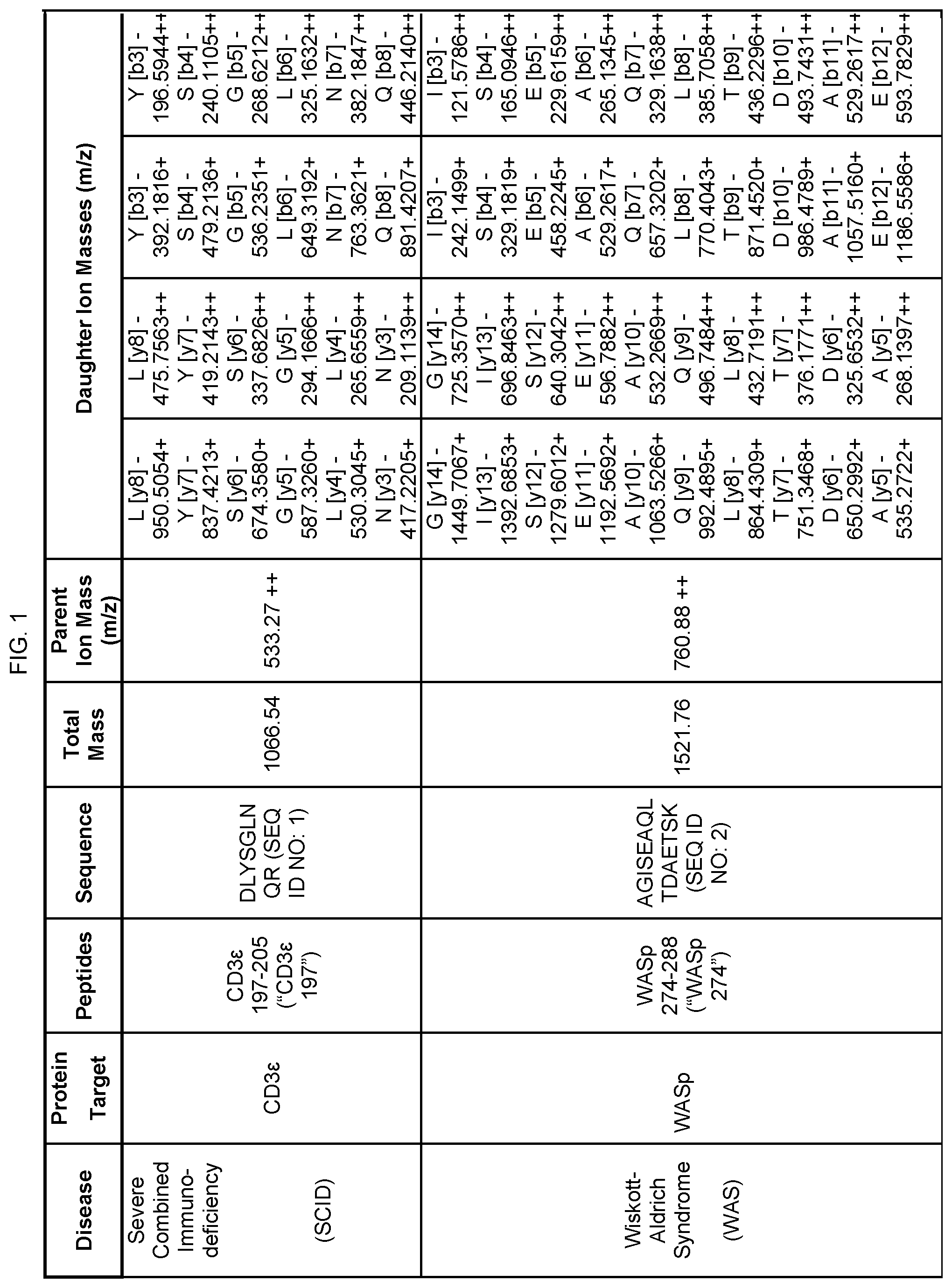 Patent US12422440 — Newborn screening for primary immunodeficiencies, cystinosis, and Wilson disease — Figure 1
