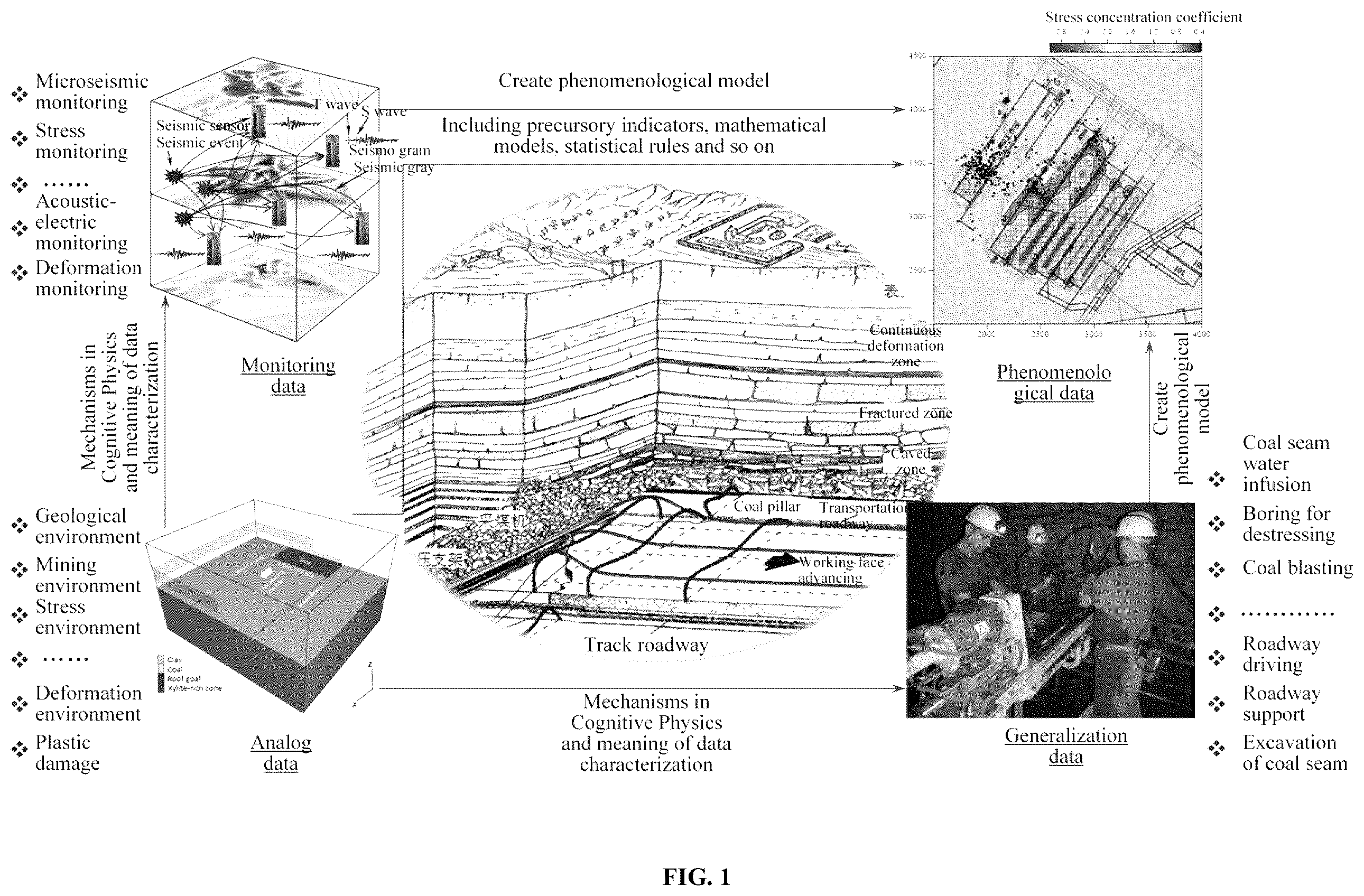 Patent US12422580 Figure 1 – Physics-based and data-driven integrated method for rock burst hazard assessment