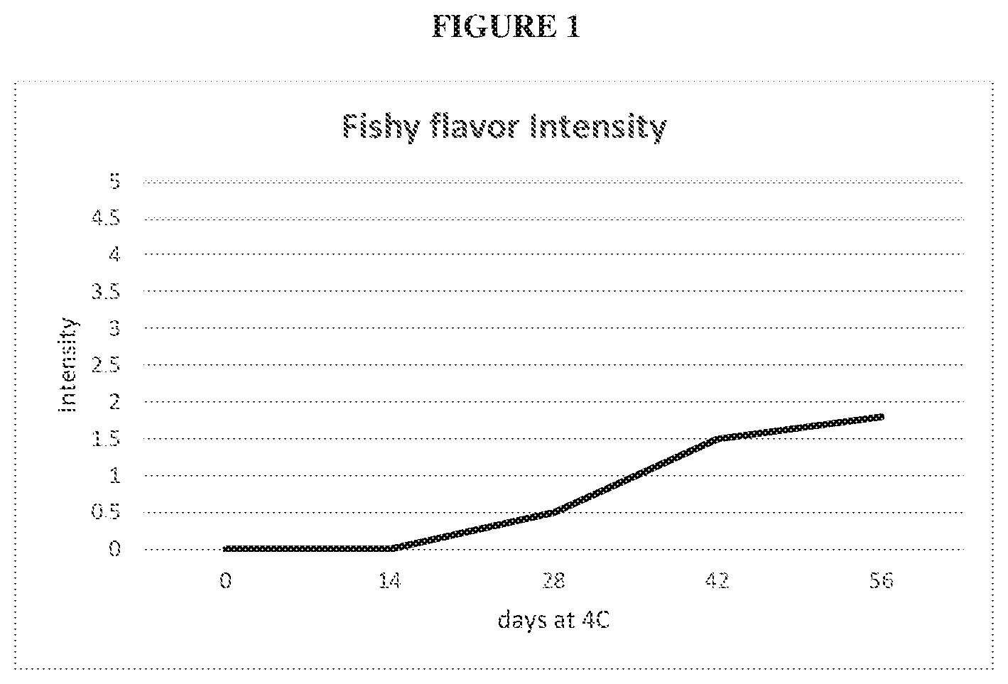 Patent US12426615 — Compositions comprising choline and omega-3 fatty acid to nutritionally enhance food products — Figure 1