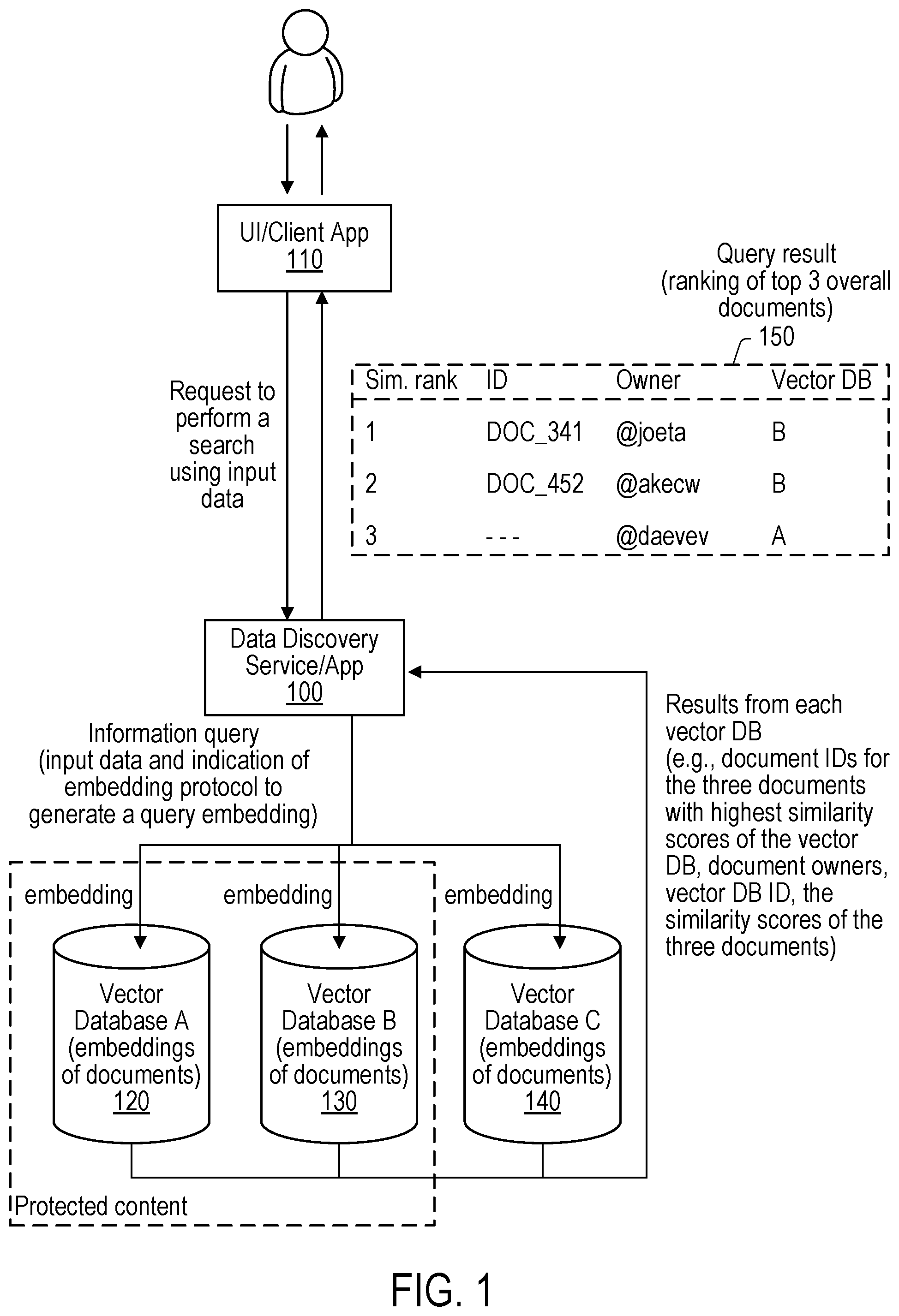 Patent US12430344 — Secure distributed document discovery via vector similarity — Figure 1