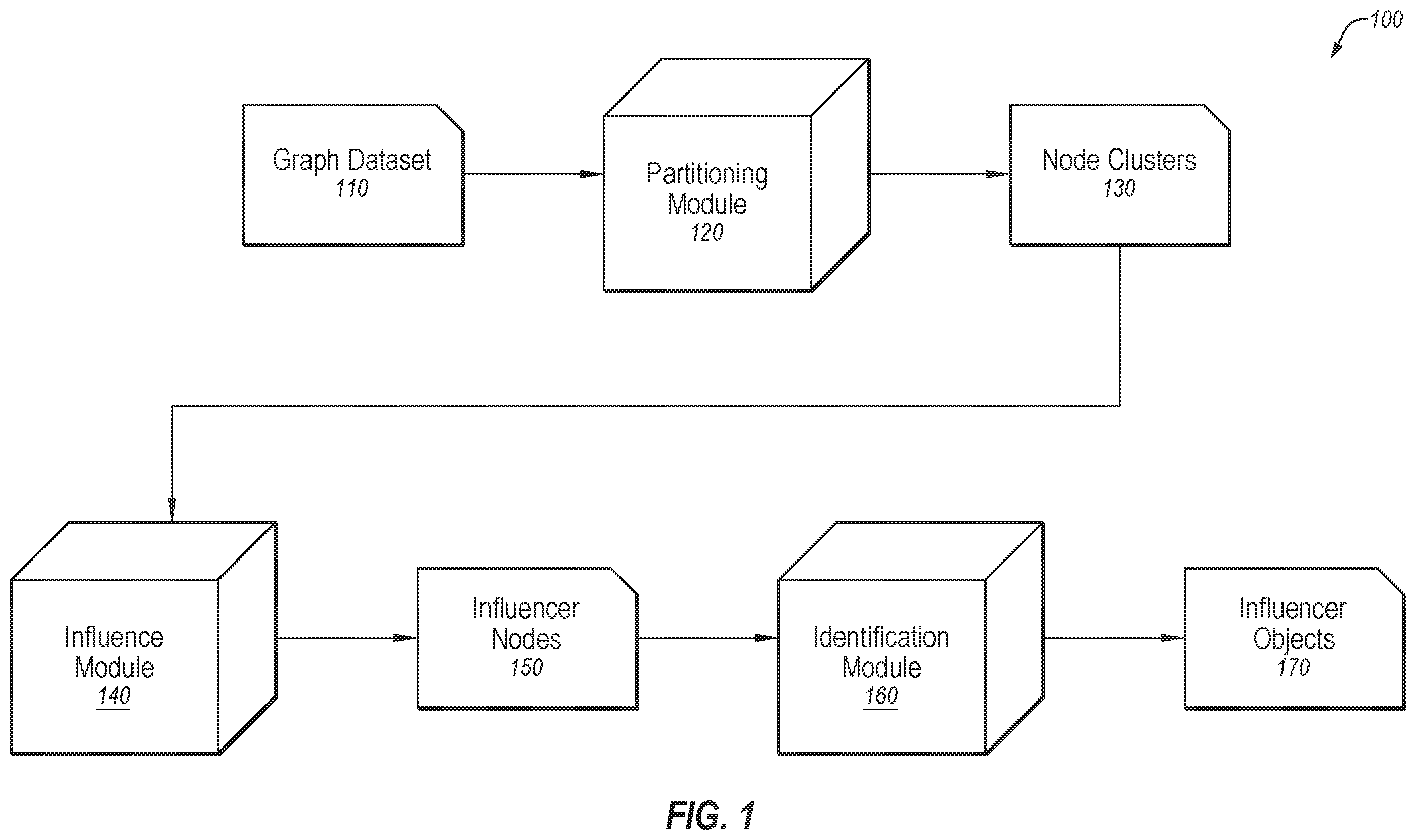 Patent US12437003 — Identification of influential nodes in graph datasets using combinatorial optimization formulations — Figure 1