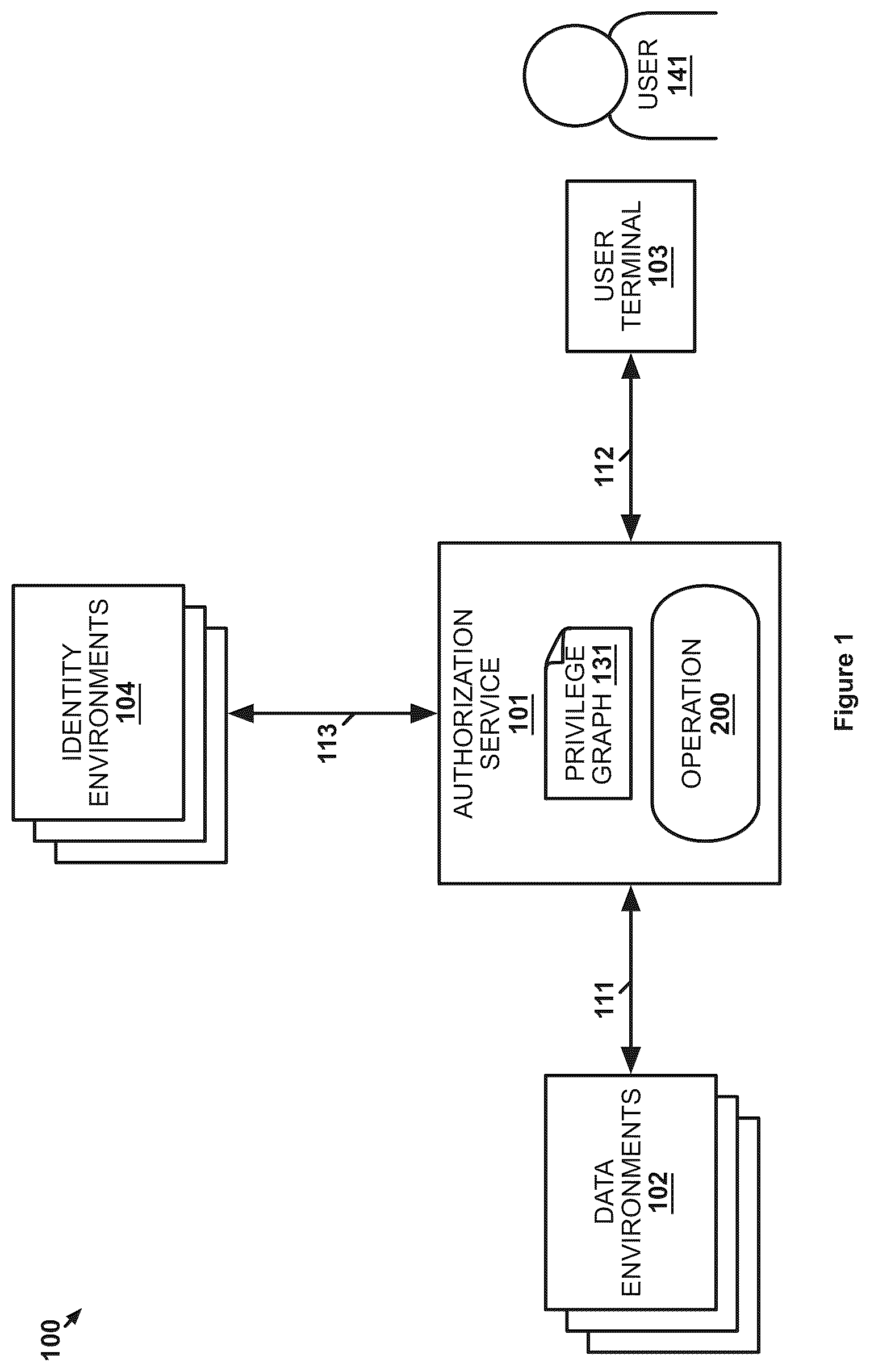Patent US12437101 — Privilege graph-based representation of data access authorizations — Figure 1