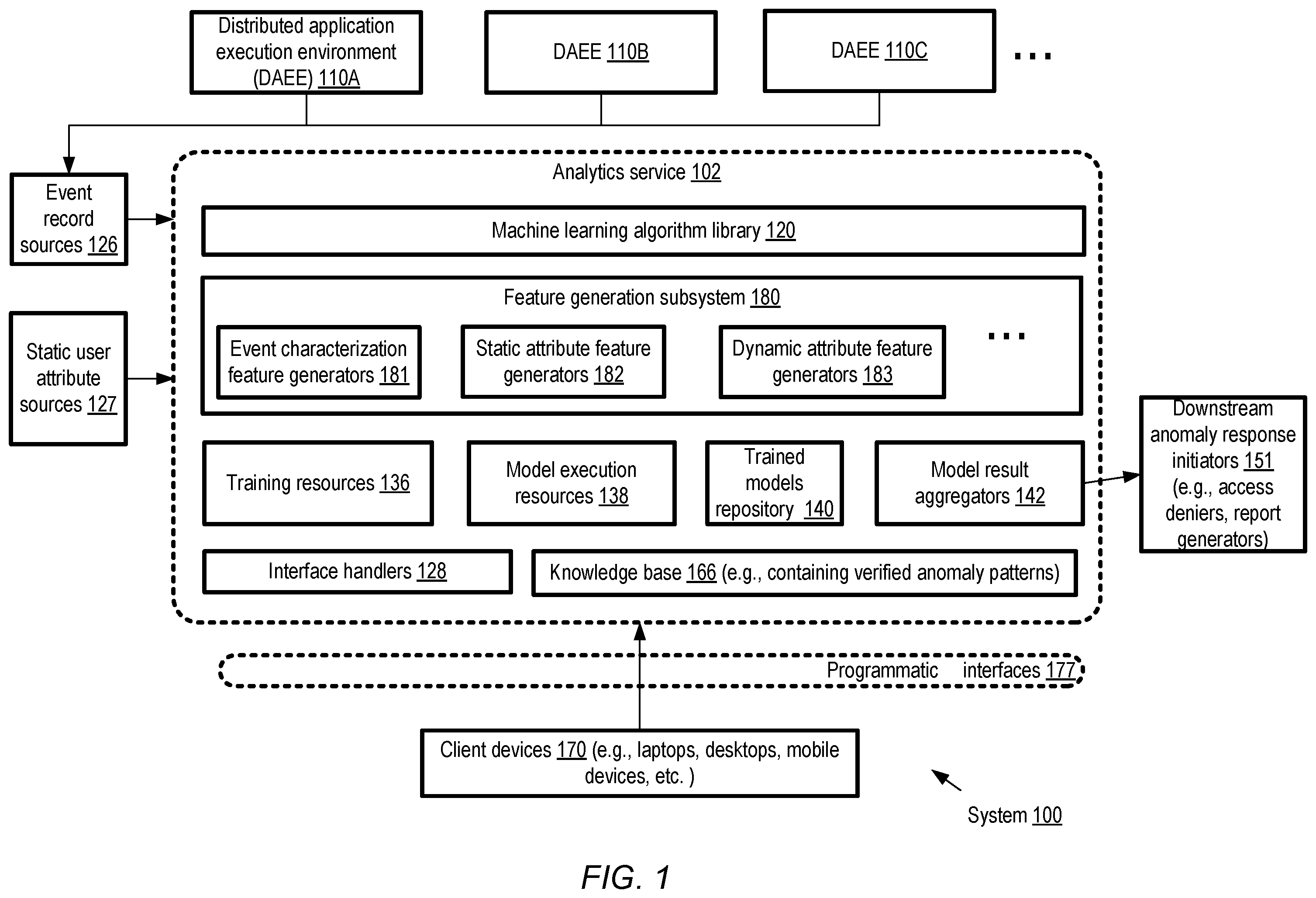 Patent US12437192 — Artificial intelligence system for anomalous activity detection using static and dynamic covariates — Figure 1