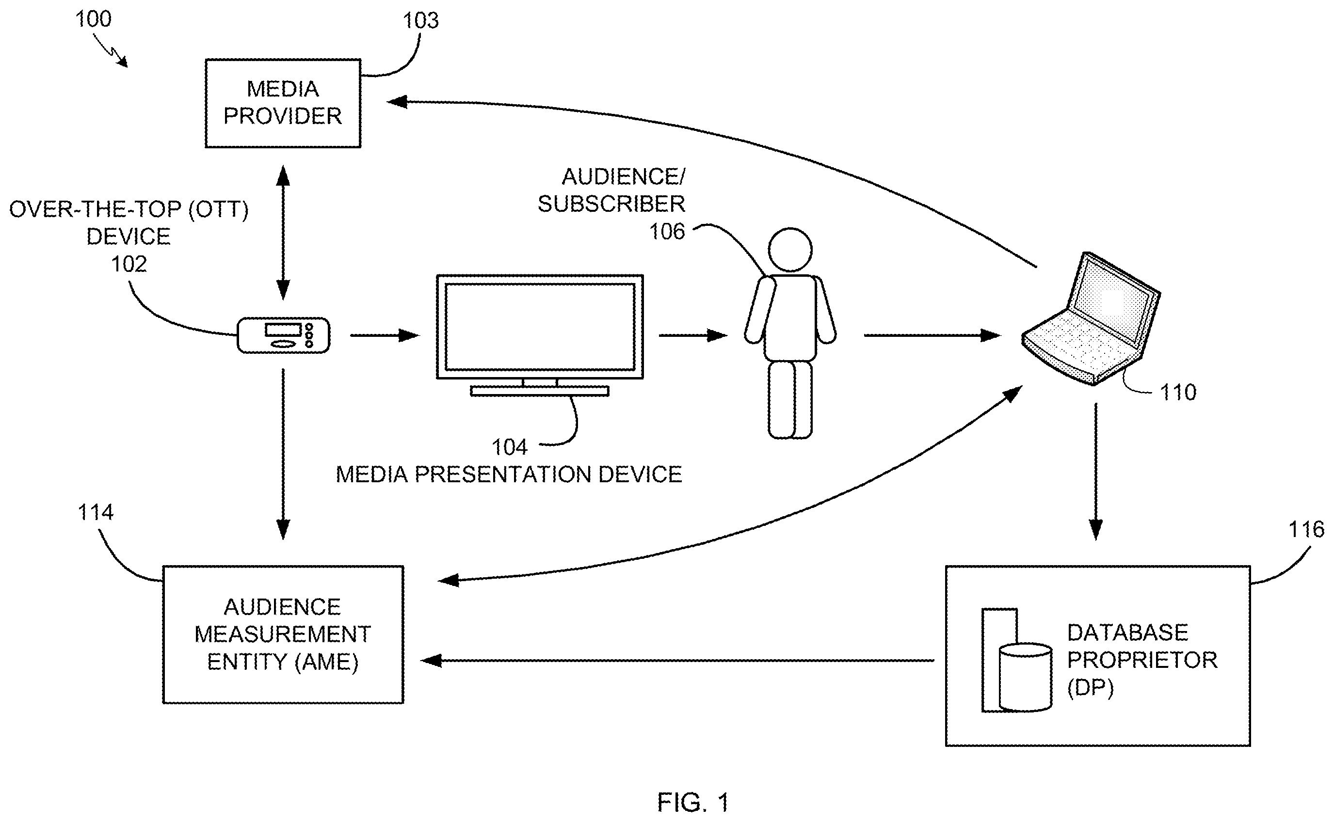 Patent US12437311 Figure 1 – Methods and apparatus to collect impressions associated with over-the-top media devices