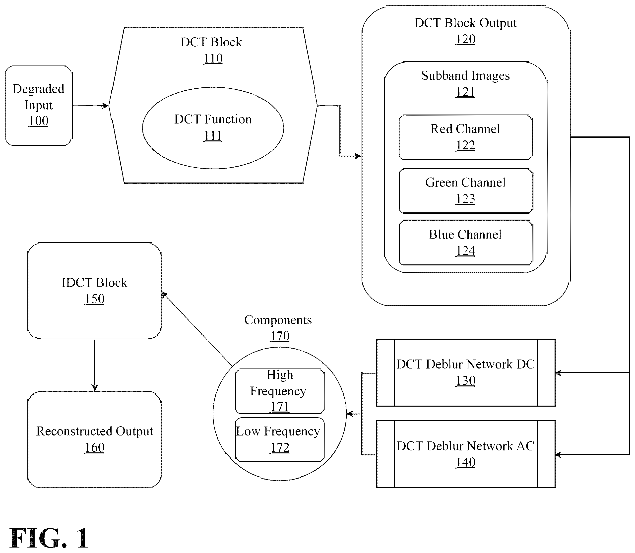 Patent US12437365 — Adaptive real time discrete cosine transform image and video processing with convolutional neural network architecture — Figure 1