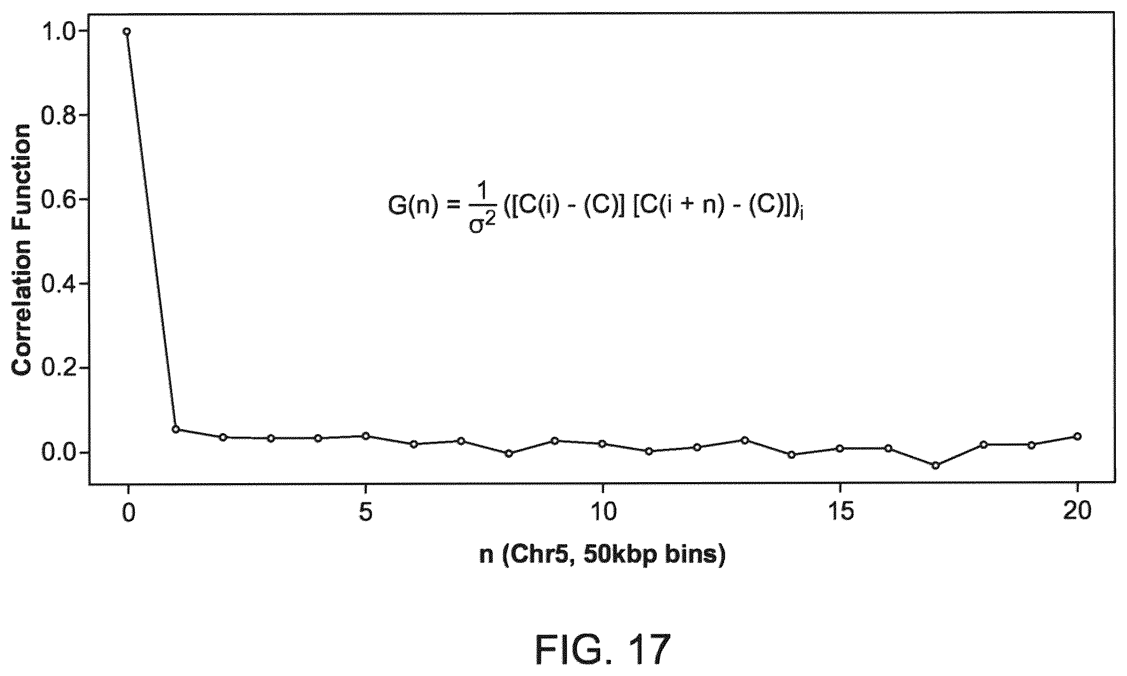 Patent US12437838 Figure 17 – Methods and processes for non-invasive analysis of cell-free fetal nucleic acid according to sequence read quantifications for chromosomes 13, 18, and 21