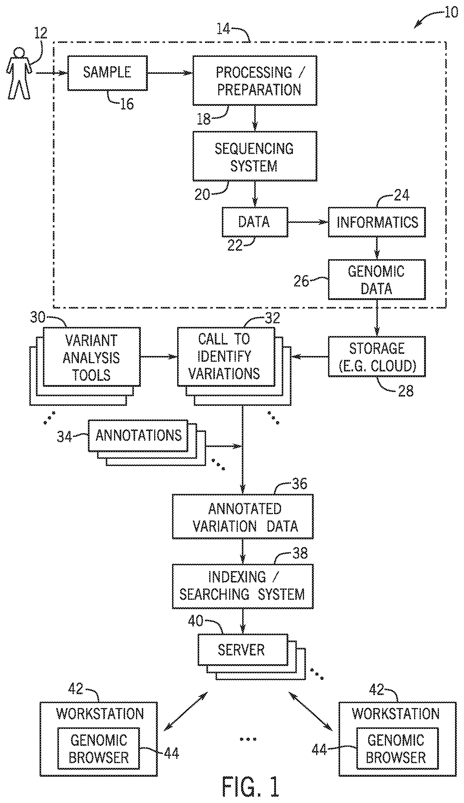 Patent US12437844 — Genomic data analysis system and method — Figure 1