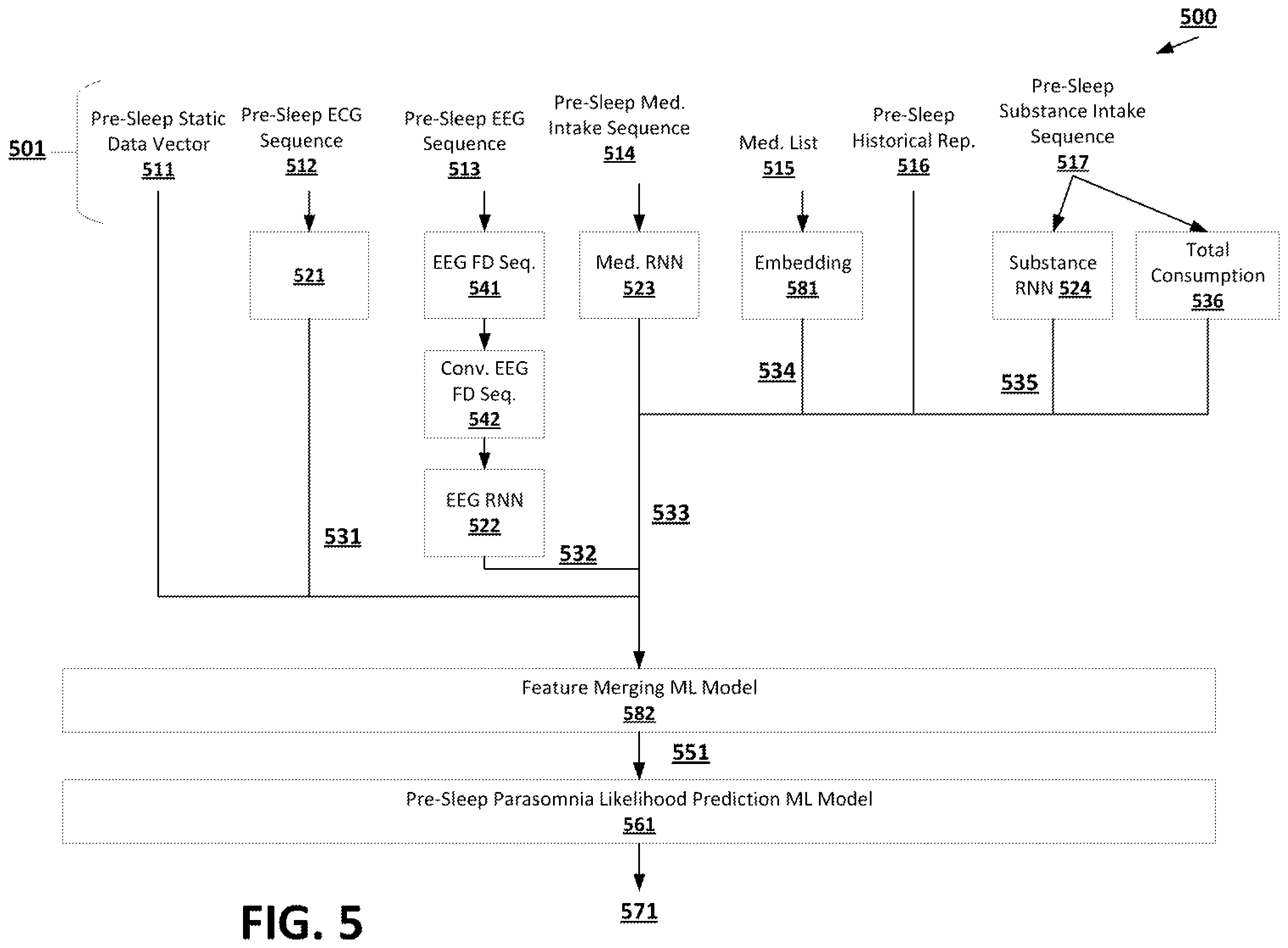 Patent US12437856 Figure 5 – Machine learning techniques for parasomnia episode management