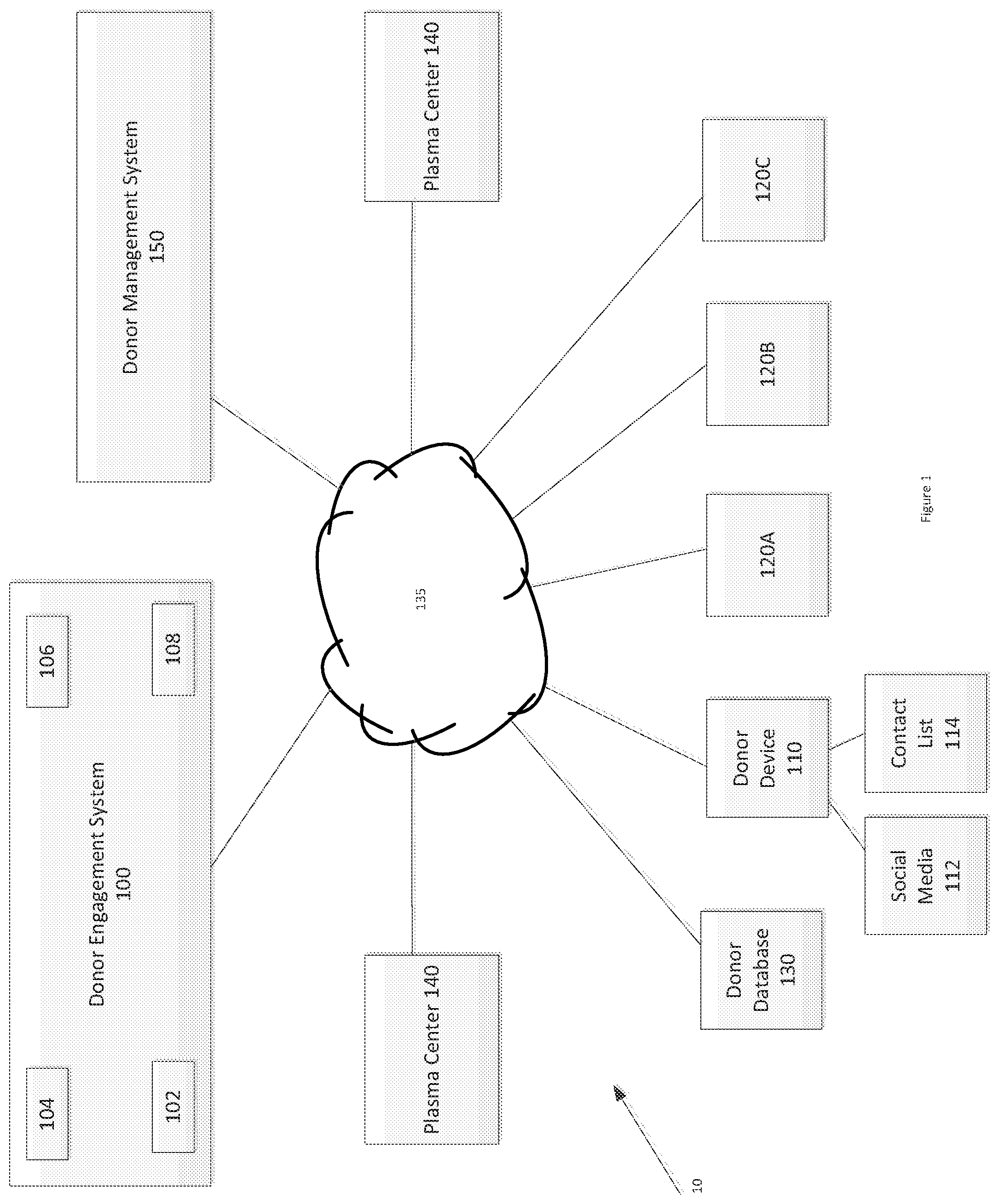 Patent US12437861 — System and method for enhancing plasma acquisition at a plasma donation center — Figure 1