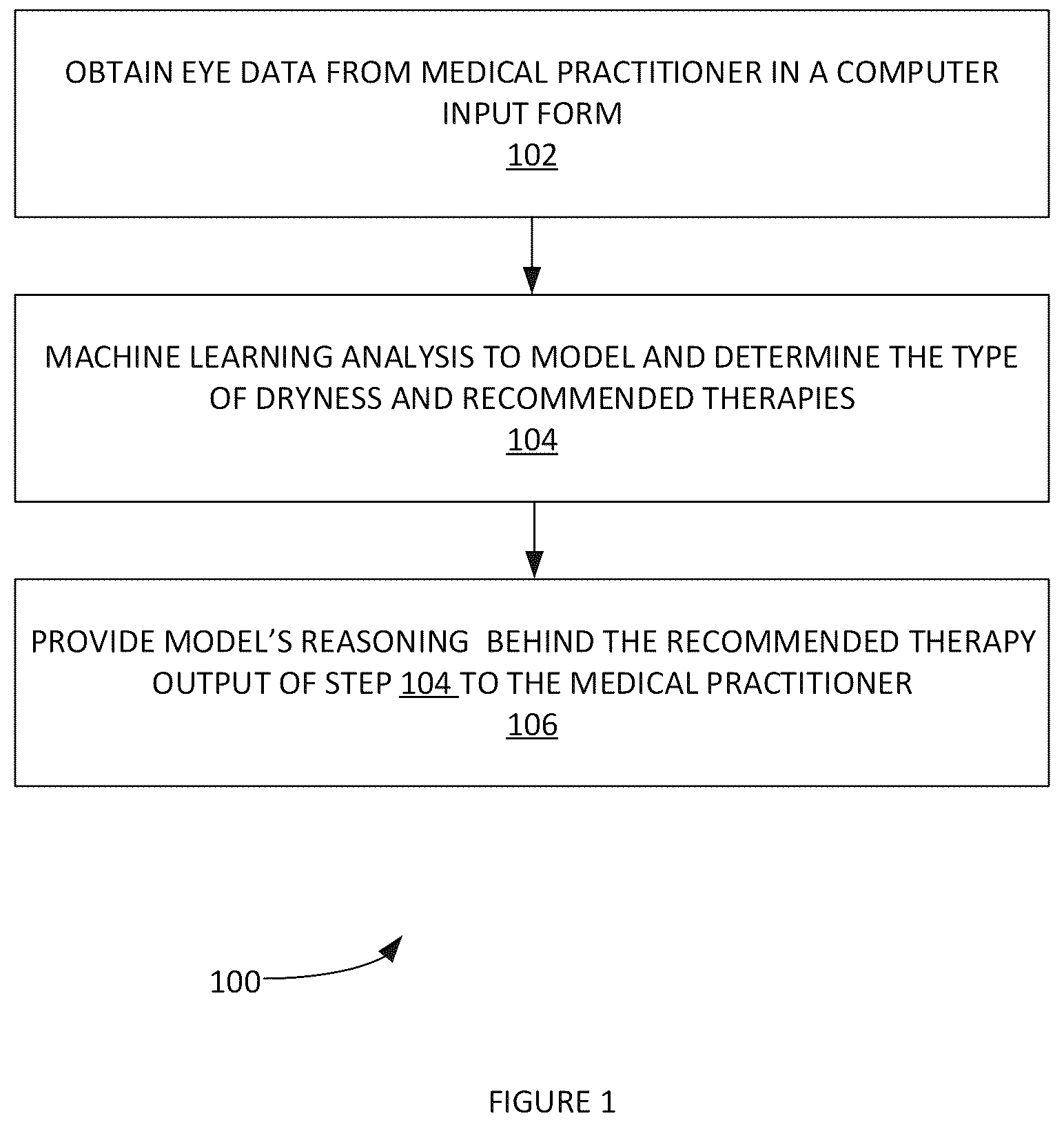 Patent US12437870 Figure 1 – Generation of datasets for machine learning models and automated predictive modeling of ocular surface disease