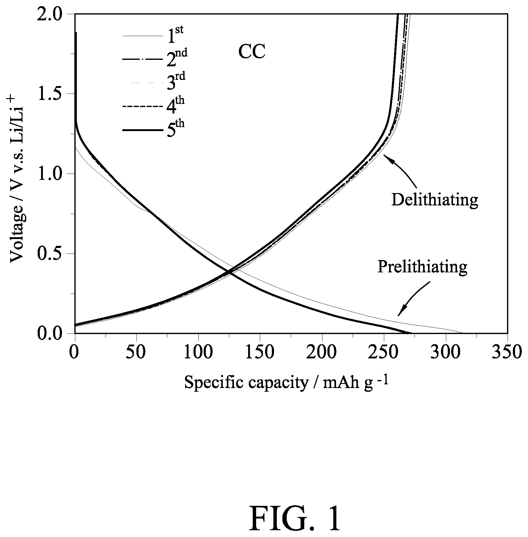 Patent US12437939 — Method for prelithiating soft carbon negative electrode and asymmetric lithium-ion supercapacitor — Figure 1